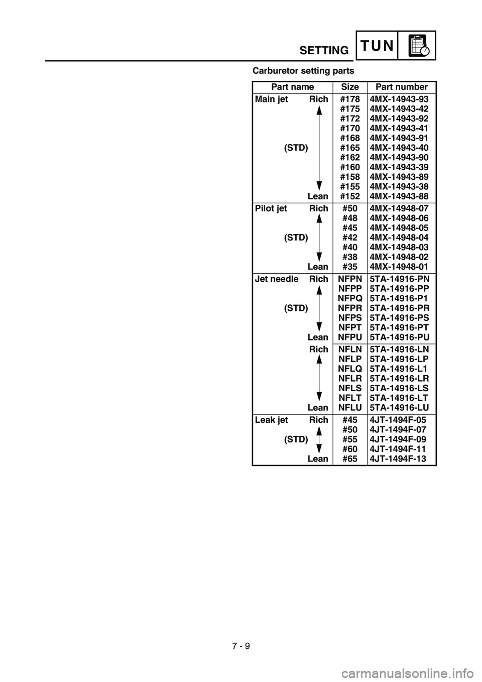 YAMAHA YZ450F 2006 Notices Demploi (in French) 7 - 9
TUNSETTING
Carburetor setting parts
Part name Size Part number
Main jet Rich
(STD)
Lean#178
#175
#172
#170
#168
#165
#162
#160
#158
#155
#1524MX-14943-93
4MX-14943-42
4MX-14943-92
4MX-14943-41
YAMAHA YZ450F 2006 Notices Demploi (in French) 7 - 9
TUNSETTING
Carburetor setting parts
Part name Size Part number
Main jet Rich
(STD)
Lean#178
#175
#172
#170
#168
#165
#162
#160
#158
#155
#1524MX-14943-93
4MX-14943-42
4MX-14943-92
4MX-14943-41
