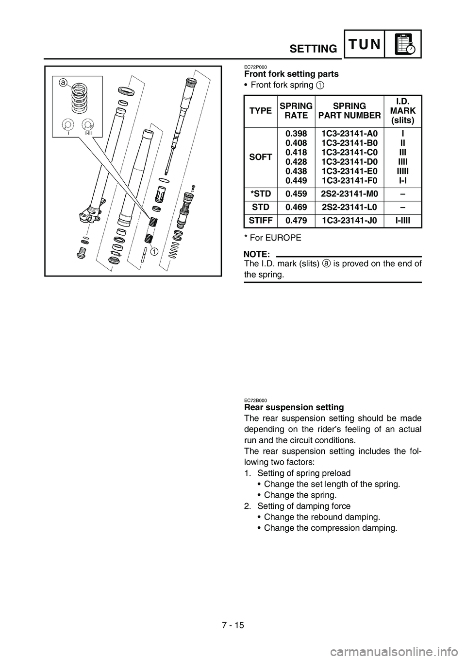 YAMAHA YZ450F 2006 Owners Manual 7 - 15
TUN
EC72P000
Front fork setting parts
•Front fork spring 1
* For EUROPE
NOTE:
The I.D. mark (slits) a is proved on the end of
the spring.TYPESPRING
RATESPRING
PART NUMBERI.D.
MARK
(slits) YAMAHA YZ450F 2006 Owners Manual 7 - 15
TUN
EC72P000
Front fork setting parts
•Front fork spring 1
* For EUROPE
NOTE:
The I.D. mark (slits) a is proved on the end of
the spring.TYPESPRING
RATESPRING
PART NUMBERI.D.
MARK
(slits)