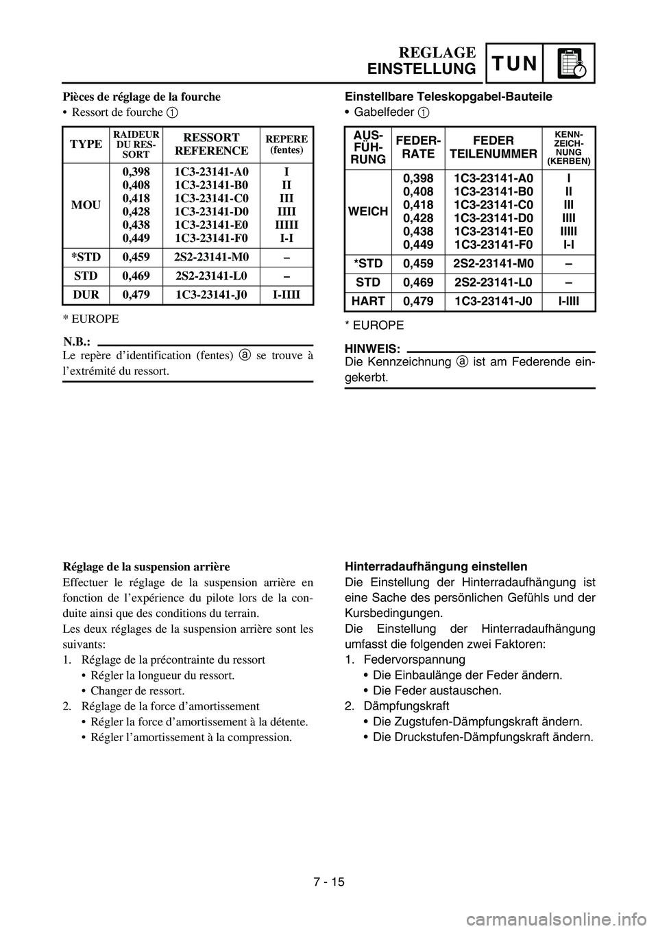 YAMAHA YZ450F 2006 Owners Manual TUN
Einstellbare Teleskopgabel-Bauteile
Gabelfeder 1
* EUROPE
HINWEIS:
Die Kennzeichnung a ist am Federende ein-
gekerbt.AUS-
FÜH-
RUNGFEDER-
RATEFEDER
TEILENUMMER
KENN-
ZEICH-
NUNG
(KERBEN)
WEICH YAMAHA YZ450F 2006 Owners Manual TUN
Einstellbare Teleskopgabel-Bauteile
Gabelfeder 1
* EUROPE
HINWEIS:
Die Kennzeichnung a ist am Federende ein-
gekerbt.AUS-
FÜH-
RUNGFEDER-
RATEFEDER
TEILENUMMER
KENN-
ZEICH-
NUNG
(KERBEN)
WEICH