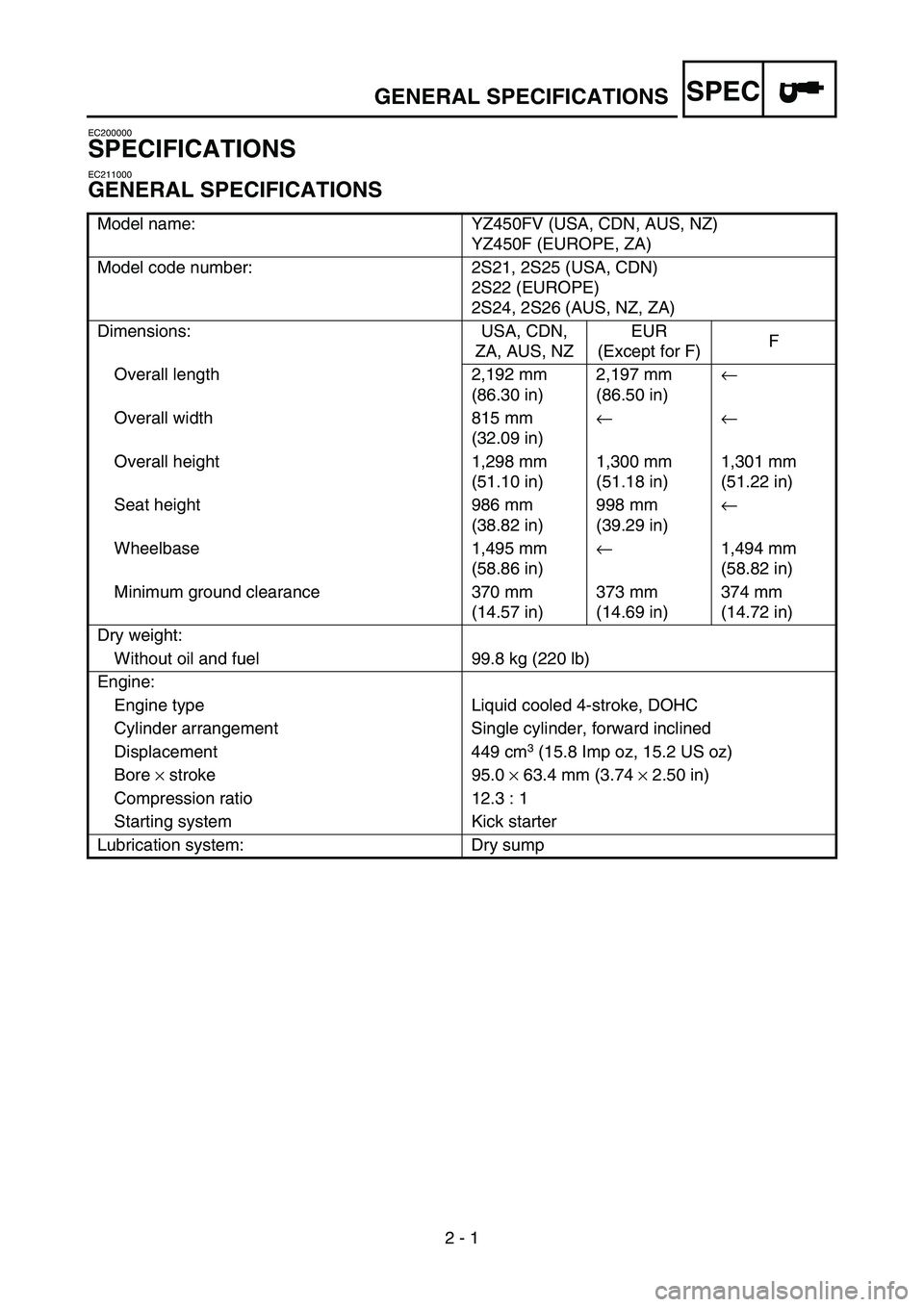 YAMAHA YZ450F 2006  Betriebsanleitungen (in German) SPEC
2 - 1
EC200000
SPECIFICATIONS
EC211000
GENERAL SPECIFICATIONS
Model name: YZ450FV (USA, CDN, AUS, NZ)
YZ450F (EUROPE, ZA)
Model code number: 2S21, 2S25 (USA, CDN)
2S22 (EUROPE)
2S24, 2S26 (AUS, N