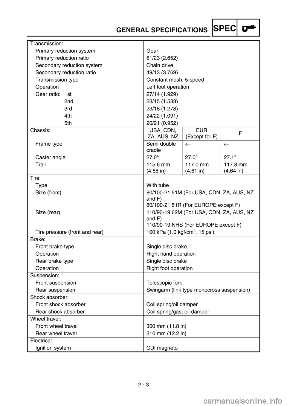 YAMAHA YZ450F 2006 Manual PDF SPEC
2 - 3 Transmission:
Primary reduction system Gear
Primary reduction ratio 61/23 (2.652)
Secondary reduction system Chain drive
Secondary reduction ratio 49/13 (3.769)
Transmission type Constant m YAMAHA YZ450F 2006 Manual PDF SPEC
2 - 3 Transmission:
Primary reduction system Gear
Primary reduction ratio 61/23 (2.652)
Secondary reduction system Chain drive
Secondary reduction ratio 49/13 (3.769)
Transmission type Constant m