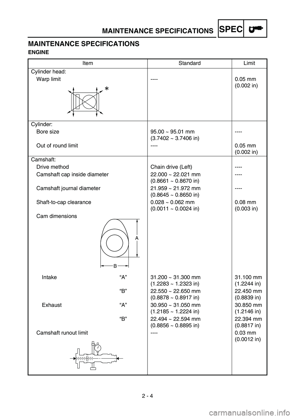 YAMAHA YZ450F 2006 Manual PDF SPEC
2 - 4
MAINTENANCE SPECIFICATIONS
ENGINE
Item Standard Limit
Cylinder head:
Warp limit ---- 0.05 mm
(0.002 in)
Cylinder:
Bore size 95.00 ~ 95.01 mm
(3.7402 ~ 3.7406 in)----
Out of round limit -- YAMAHA YZ450F 2006 Manual PDF SPEC
2 - 4
MAINTENANCE SPECIFICATIONS
ENGINE
Item Standard Limit
Cylinder head:
Warp limit ---- 0.05 mm
(0.002 in)
Cylinder:
Bore size 95.00 ~ 95.01 mm
(3.7402 ~ 3.7406 in)----
Out of round limit --