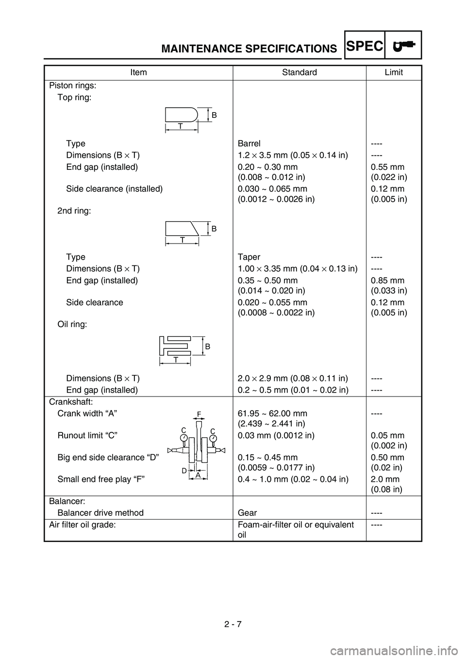 YAMAHA YZ450F 2006 Manual PDF SPEC
2 - 7 Piston rings:
Top ring:
Type Barrel ----
Dimensions (B × T) 1.2 × 3.5 mm (0.05 × 0.14 in) ----
End gap (installed) 0.20 ~ 0.30 mm
(0.008 ~ 0.012 in)0.55 mm
(0.022 in)
Side clearance (i YAMAHA YZ450F 2006 Manual PDF SPEC
2 - 7 Piston rings:
Top ring:
Type Barrel ----
Dimensions (B × T) 1.2 × 3.5 mm (0.05 × 0.14 in) ----
End gap (installed) 0.20 ~ 0.30 mm
(0.008 ~ 0.012 in)0.55 mm
(0.022 in)
Side clearance (i