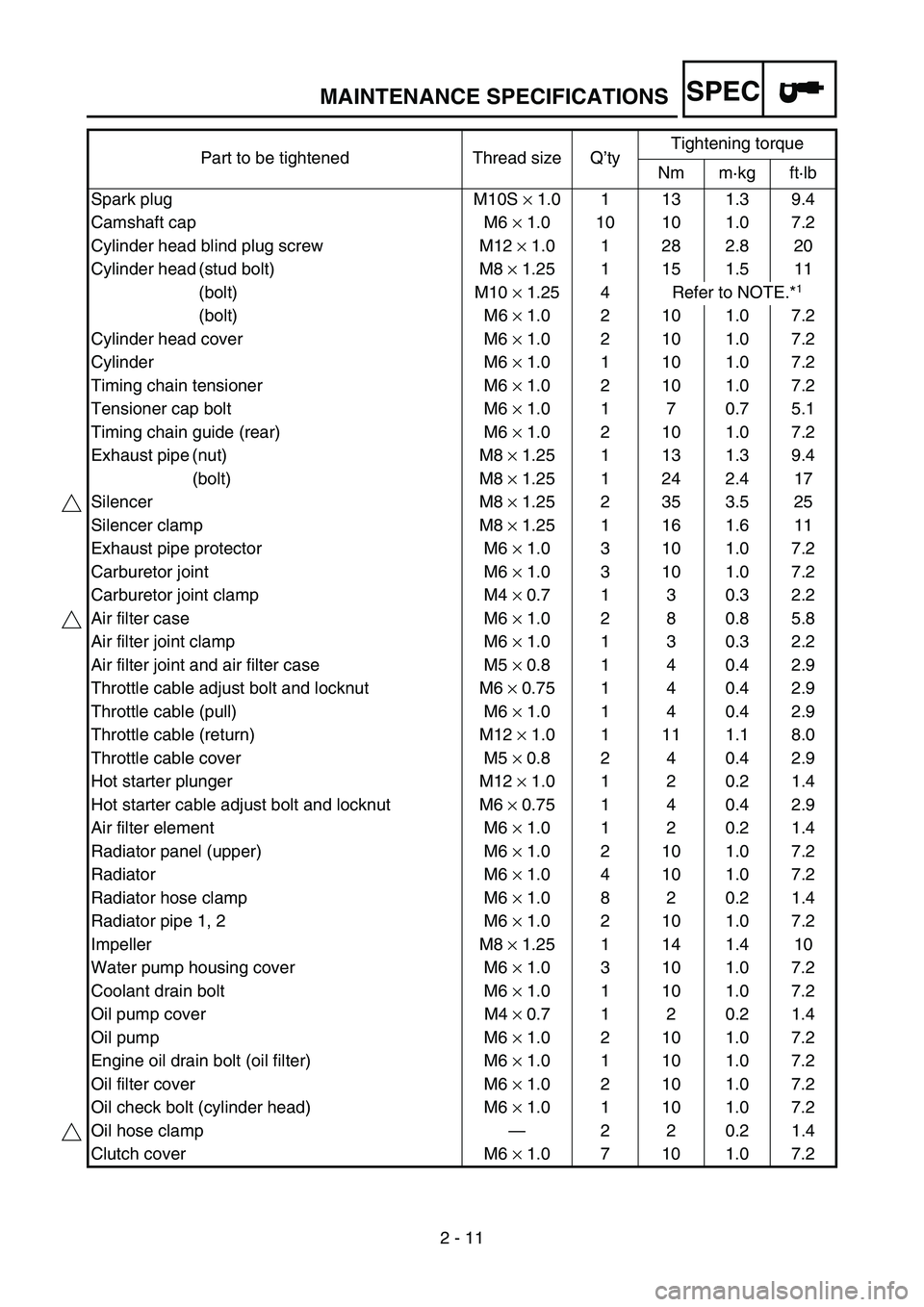 YAMAHA YZ450F 2006  Notices Demploi (in French) SPEC
2 - 11 Part to be tightened Thread size Q’tyTightening torque
Nm m·kg ft·lb
Spark plug M10S × 1.0 1 13 1.3 9.4
Camshaft cap M6 × 1.0 10 10 1.0 7.2
Cylinder head blind plug screw M12 × 1.0 