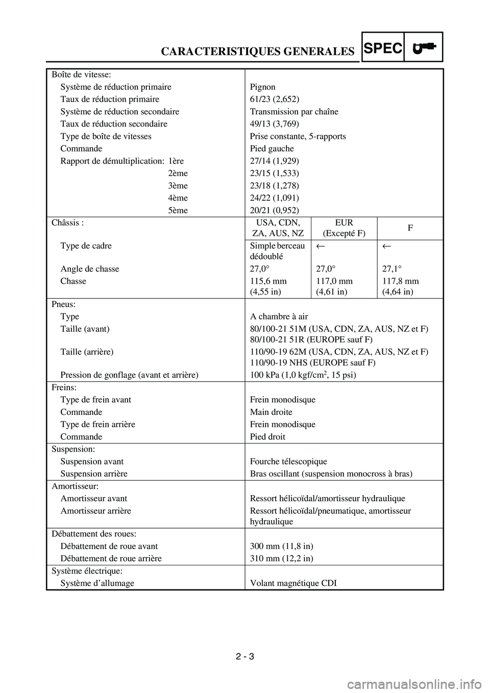 YAMAHA YZ450F 2006 Notices Demploi (in French) 2 - 3
SPECCARACTERISTIQUES GENERALES
Boîte de vitesse:
Système de réduction primaire Pignon
Taux de réduction primaire 61/23 (2,652)
Système de réduction secondaire Transmission par chaîne
Taux YAMAHA YZ450F 2006 Notices Demploi (in French) 2 - 3
SPECCARACTERISTIQUES GENERALES
Boîte de vitesse:
Système de réduction primaire Pignon
Taux de réduction primaire 61/23 (2,652)
Système de réduction secondaire Transmission par chaîne
Taux