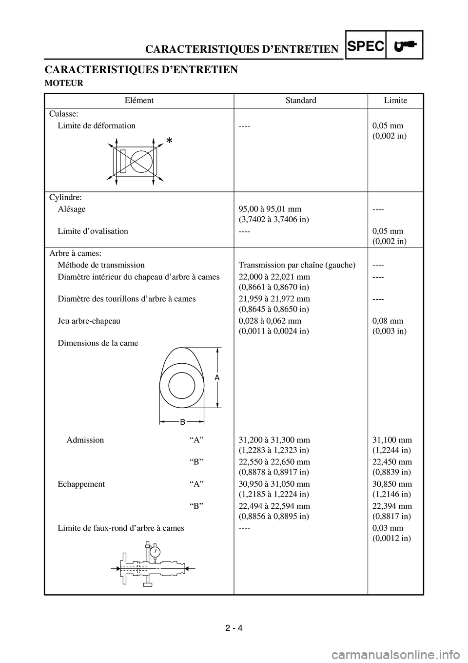 YAMAHA YZ450F 2006 Notices Demploi (in French) 2 - 4
SPECCARACTERISTIQUES D’ENTRETIEN
CARACTERISTIQUES D’ENTRETIEN
MOTEUR
Elément Standard Limite
Culasse:
Limite de déformation ---- 0,05 mm
(0,002 in)
Cylindre:
Alésage 95,00 à 95,01 mm
(3 YAMAHA YZ450F 2006 Notices Demploi (in French) 2 - 4
SPECCARACTERISTIQUES D’ENTRETIEN
CARACTERISTIQUES D’ENTRETIEN
MOTEUR
Elément Standard Limite
Culasse:
Limite de déformation ---- 0,05 mm
(0,002 in)
Cylindre:
Alésage 95,00 à 95,01 mm
(3