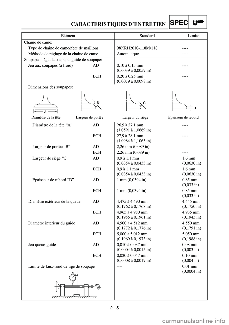 YAMAHA YZ450F 2006 Notices Demploi (in French) 2 - 5
SPECCARACTERISTIQUES D’ENTRETIEN
Chaîne de came:
Type de chaîne de came/nbre de maillons 98XRH2010-118M/118 ----
Méthode de réglage de la chaîne de came Automatique ----
Soupape, siège d YAMAHA YZ450F 2006 Notices Demploi (in French) 2 - 5
SPECCARACTERISTIQUES D’ENTRETIEN
Chaîne de came:
Type de chaîne de came/nbre de maillons 98XRH2010-118M/118 ----
Méthode de réglage de la chaîne de came Automatique ----
Soupape, siège d