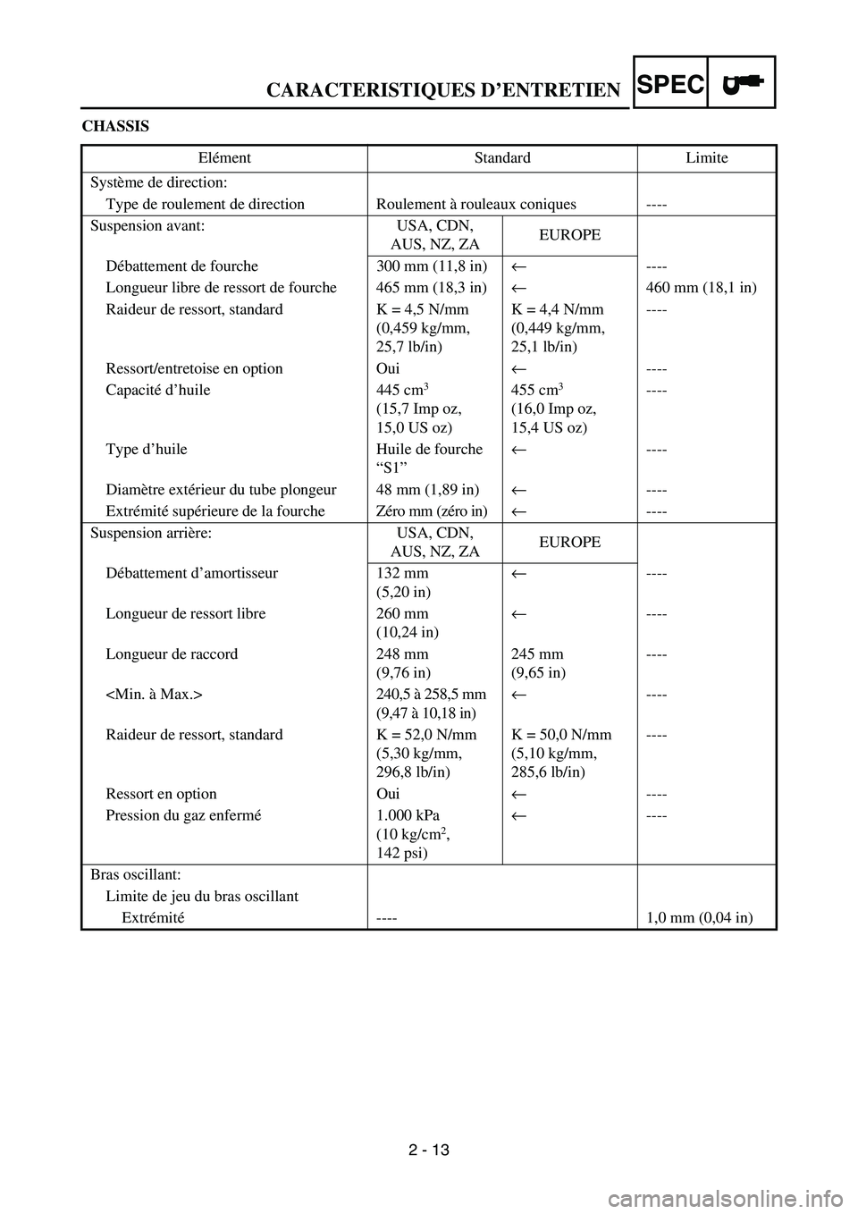 YAMAHA YZ450F 2005  Owners Manual 2 - 13
SPECCARACTERISTIQUES D’ENTRETIEN
CHASSIS
Elément Standard Limite
Système de direction:
Type de roulement de direction Roulement à rouleaux coniques ----
Suspension avant: USA, CDN,
AUS, NZ
