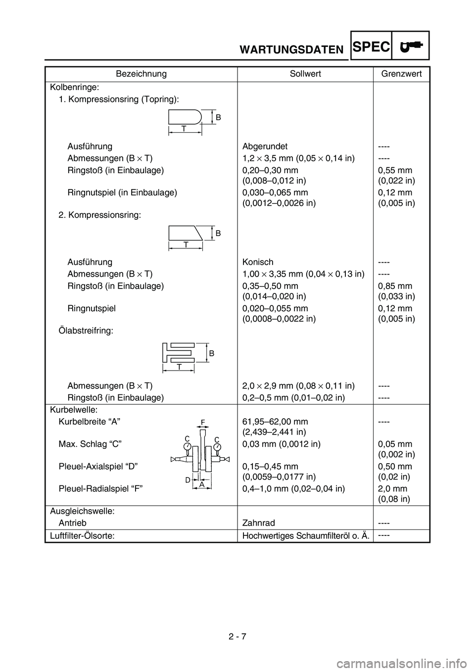 YAMAHA YZ450F 2005 Notices Demploi (in French) 2 - 7
SPECWARTUNGSDATEN
Kolbenringe:
1. Kompressionsring (Topring):
Ausführung Abgerundet ----
Abmessungen (B × T) 1,2 × 3,5 mm (0,05 × 0,14 in) ----
Ringstoß (in Einbaulage) 0,20–0,30 mm
(0,00 YAMAHA YZ450F 2005 Notices Demploi (in French) 2 - 7
SPECWARTUNGSDATEN
Kolbenringe:
1. Kompressionsring (Topring):
Ausführung Abgerundet ----
Abmessungen (B × T) 1,2 × 3,5 mm (0,05 × 0,14 in) ----
Ringstoß (in Einbaulage) 0,20–0,30 mm
(0,00
