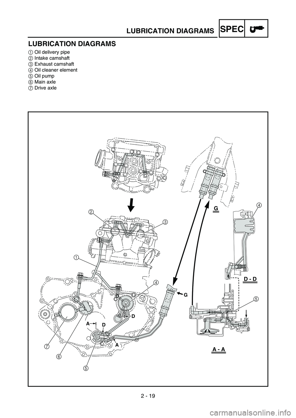 YAMAHA YZ450F 2005 Owners Manual 2 - 19
SPECLUBRICATION DIAGRAMS
LUBRICATION DIAGRAMS
1Oil delivery pipe
2Intake camshaft
3Exhaust camshaft
4Oil cleaner element
5Oil pump
6Main axle
7Drive axle
7
6
543 2
14
5
A - A
D - D
G
G
D
D A
A YAMAHA YZ450F 2005 Owners Manual 2 - 19
SPECLUBRICATION DIAGRAMS
LUBRICATION DIAGRAMS
1Oil delivery pipe
2Intake camshaft
3Exhaust camshaft
4Oil cleaner element
5Oil pump
6Main axle
7Drive axle
7
6
543 2
14
5
A - A
D - D
G
G
D
D A
A