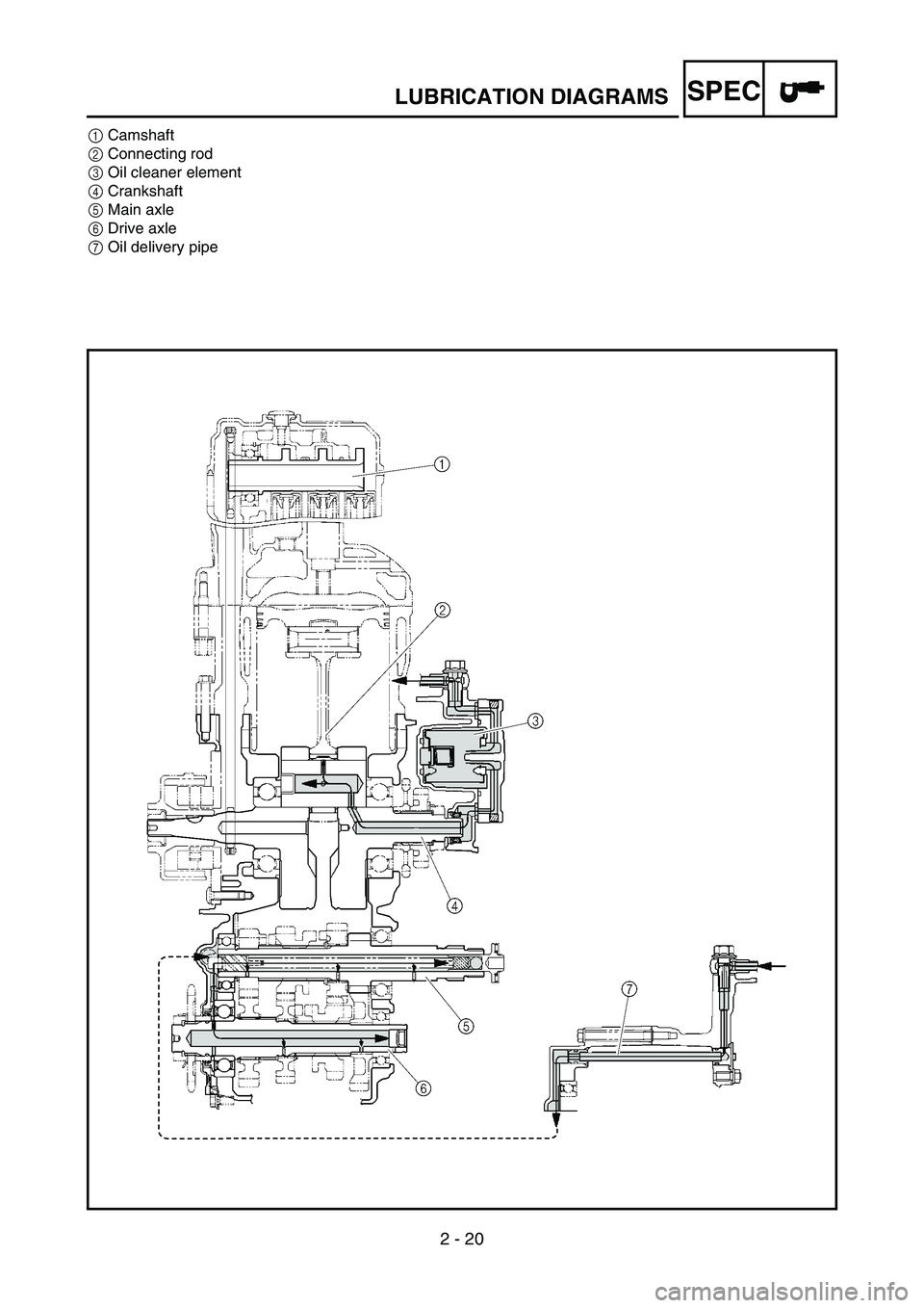 YAMAHA YZ450F 2005  Betriebsanleitungen (in German) 2 - 20
SPECLUBRICATION DIAGRAMS
1Camshaft
2Connecting rod
3Oil cleaner element
4Crankshaft
5Main axle
6Drive axle
7Oil delivery pipe 