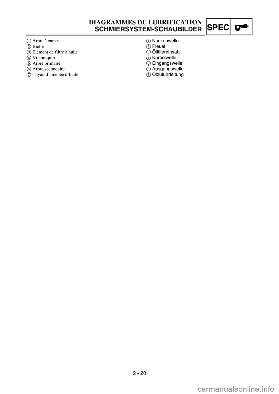 YAMAHA YZ450F 2005 Owners Manual 2 - 20
SPEC
1Nockenwelle
2Pleuel
3Ölfiltereinsatz
4Kurbelwelle
5Eingangswelle
6Ausgangswelle
7Ölzufuhrleitung
DIAGRAMMES DE LUBRIFICATION
SCHMIERSYSTEM-SCHAUBILDER
1Arbre à cames
2Bielle
3Elément YAMAHA YZ450F 2005 Owners Manual 2 - 20
SPEC
1Nockenwelle
2Pleuel
3Ölfiltereinsatz
4Kurbelwelle
5Eingangswelle
6Ausgangswelle
7Ölzufuhrleitung
DIAGRAMMES DE LUBRIFICATION
SCHMIERSYSTEM-SCHAUBILDER
1Arbre à cames
2Bielle
3Elément