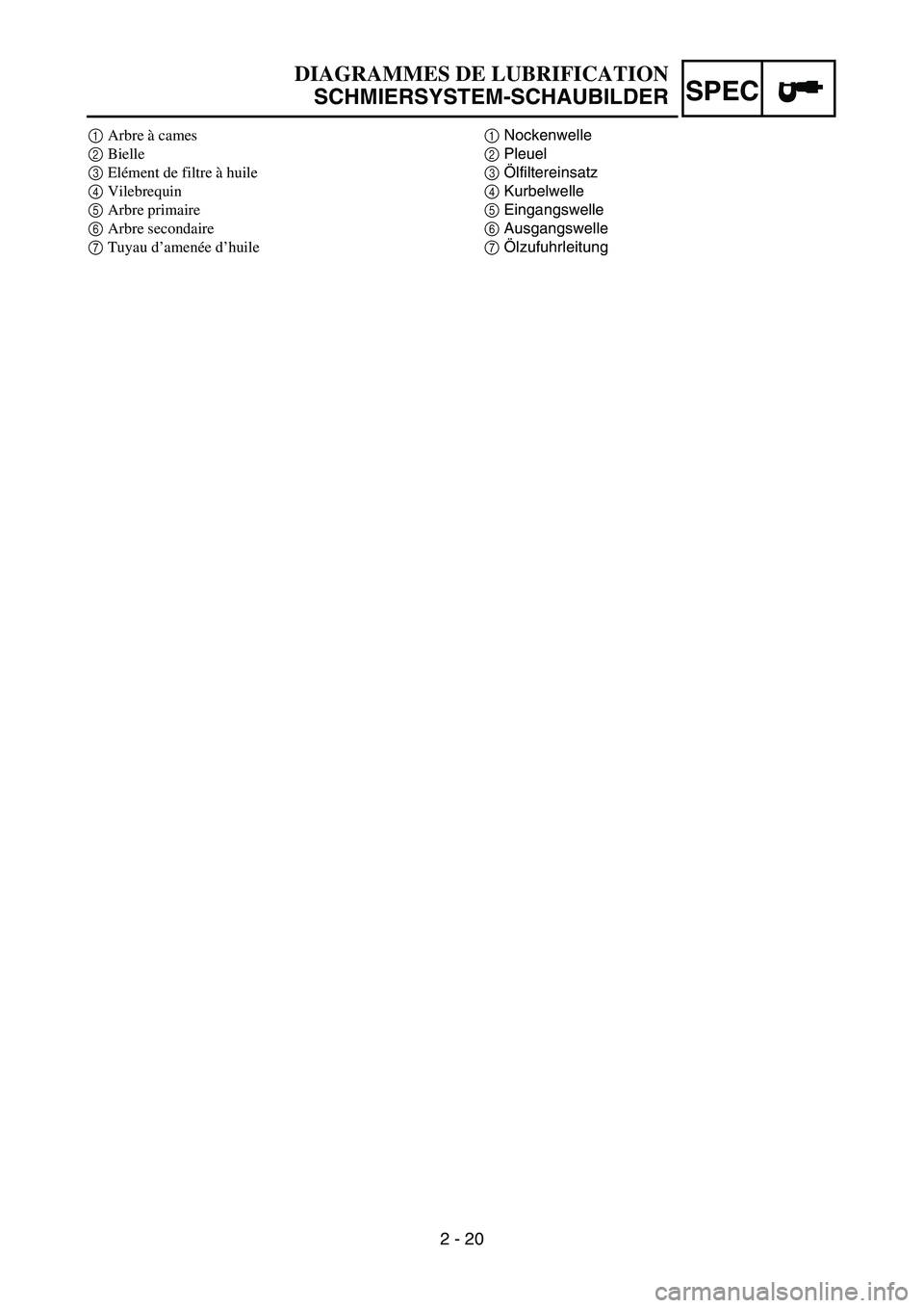 YAMAHA YZ450F 2005  Betriebsanleitungen (in German) 2 - 20
SPEC
1Nockenwelle
2Pleuel
3Ölfiltereinsatz
4Kurbelwelle
5Eingangswelle
6Ausgangswelle
7Ölzufuhrleitung
DIAGRAMMES DE LUBRIFICATION
SCHMIERSYSTEM-SCHAUBILDER
1Arbre à cames
2Bielle
3Elément 