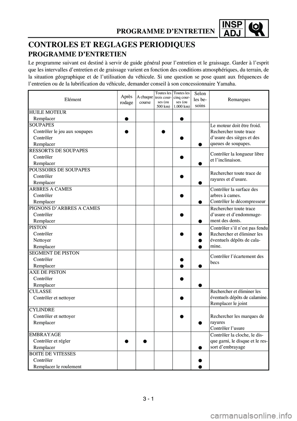YAMAHA YZ450F 2005 Notices Demploi (in French) INSP
ADJ
PROGRAMME D’ENTRETIEN
CONTROLES ET REGLAGES PERIODIQUES
PROGRAMME D’ENTRETIEN
Le programme suivant est destiné à servir de guide général pour l’entretien et le graissage. Garder à YAMAHA YZ450F 2005 Notices Demploi (in French) INSP
ADJ
PROGRAMME D’ENTRETIEN
CONTROLES ET REGLAGES PERIODIQUES
PROGRAMME D’ENTRETIEN
Le programme suivant est destiné à servir de guide général pour l’entretien et le graissage. Garder à