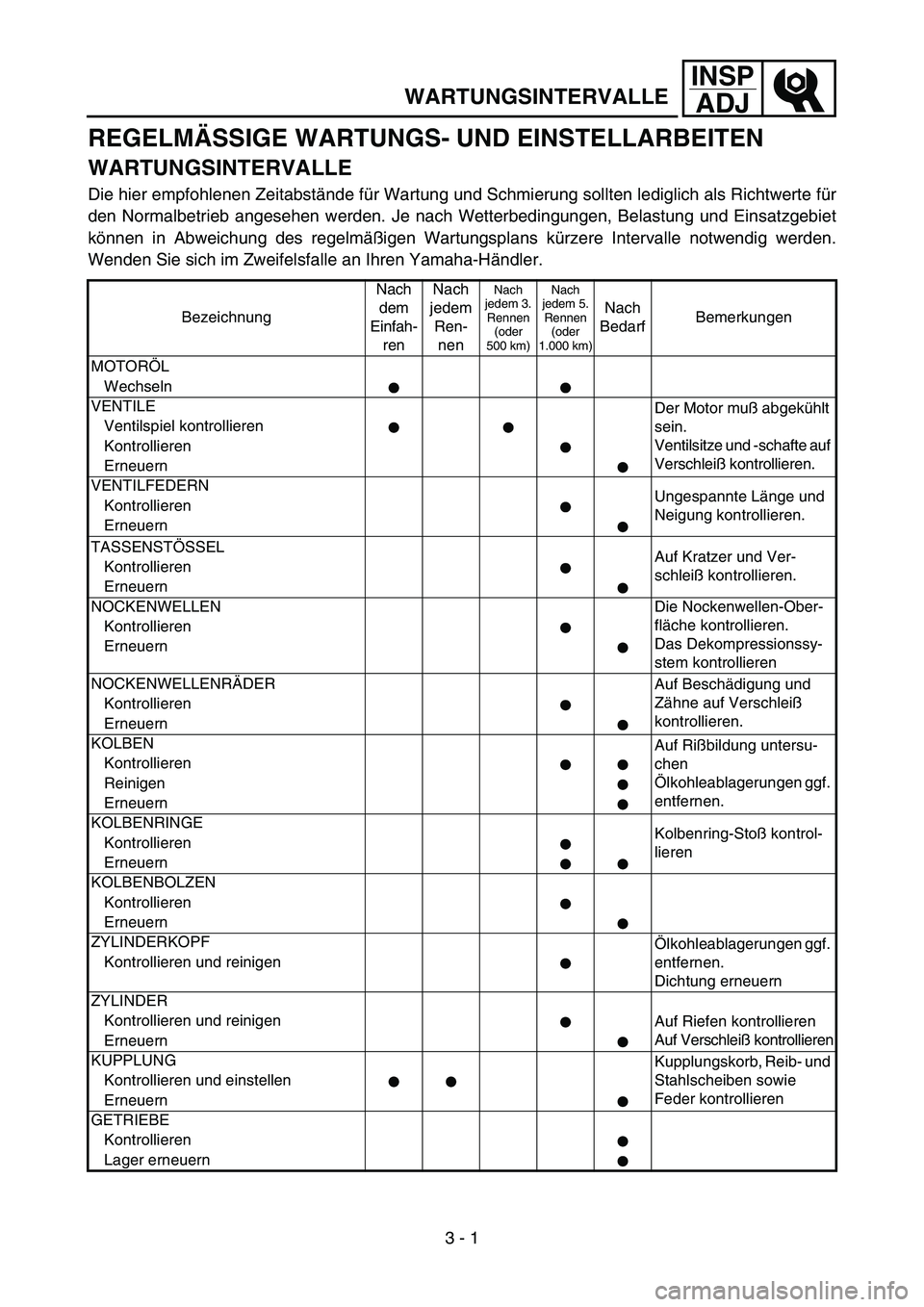 YAMAHA YZ450F 2005 Notices Demploi (in French) INSP
ADJ
WARTUNGSINTERVALLE
3 - 1
REGELMÄSSIGE WARTUNGS- UND EINSTELLARBEITEN
WARTUNGSINTERVALLE
Die hier empfohlenen Zeitabstände für Wartung und Schmierung sollten lediglich als Richtwerte für
d YAMAHA YZ450F 2005 Notices Demploi (in French) INSP
ADJ
WARTUNGSINTERVALLE
3 - 1
REGELMÄSSIGE WARTUNGS- UND EINSTELLARBEITEN
WARTUNGSINTERVALLE
Die hier empfohlenen Zeitabstände für Wartung und Schmierung sollten lediglich als Richtwerte für
d