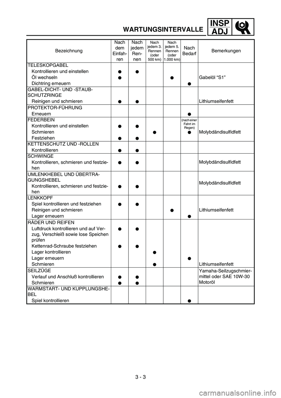 YAMAHA YZ450F 2005 Notices Demploi (in French) INSP
ADJ
WARTUNGSINTERVALLE
TELESKOPGABEL
Kontrollieren und einstellen
Öl wechseln Gabelöl “S1”
Dichtring erneuern
GABEL-DICHT- UND -STAUB-
SCHUTZRINGE
Reinigen und schmieren Lithiumseifenfett
P YAMAHA YZ450F 2005 Notices Demploi (in French) INSP
ADJ
WARTUNGSINTERVALLE
TELESKOPGABEL
Kontrollieren und einstellen
Öl wechseln Gabelöl “S1”
Dichtring erneuern
GABEL-DICHT- UND -STAUB-
SCHUTZRINGE
Reinigen und schmieren Lithiumseifenfett
P
