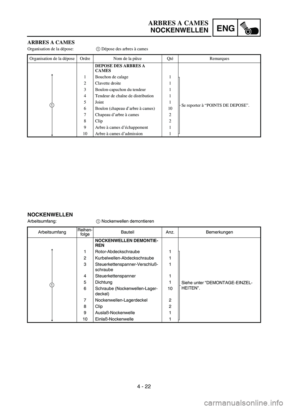 YAMAHA YZ450F 2005 Notices Demploi (in French) ENG
4 - 22 NOCKENWELLEN
Arbeitsumfang:
1 Nockenwellen demontieren
ArbeitsumfangReihen-
folgeBauteil Anz. Bemerkungen
NOCKENWELLEN DEMONTIE-
REN
1 Rotor-Abdeckschraube 1
Siehe unter “DEMONTAGE-EINZEL YAMAHA YZ450F 2005 Notices Demploi (in French) ENG
4 - 22 NOCKENWELLEN
Arbeitsumfang:
1 Nockenwellen demontieren
ArbeitsumfangReihen-
folgeBauteil Anz. Bemerkungen
NOCKENWELLEN DEMONTIE-
REN
1 Rotor-Abdeckschraube 1
Siehe unter “DEMONTAGE-EINZEL