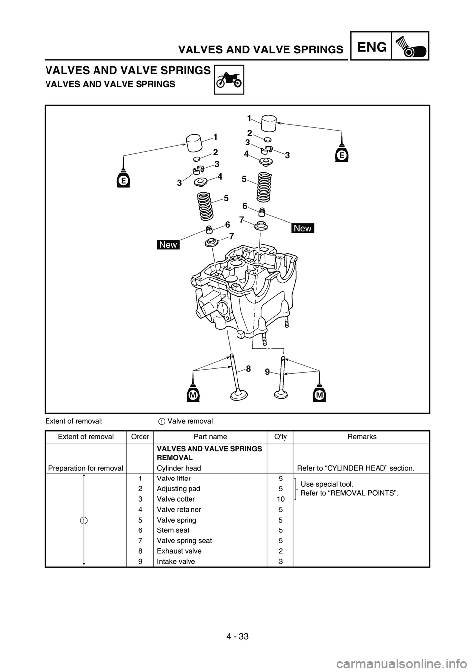 YAMAHA YZ450F 2005 Notices Demploi (in French) 4 - 33
ENGVALVES AND VALVE SPRINGS
VALVES AND VALVE SPRINGS
VALVES AND VALVE SPRINGS
Extent of removal:
1 Valve removal
Extent of removal Order Part name Q’ty Remarks
VALVES AND VALVE SPRINGS
REMOV YAMAHA YZ450F 2005 Notices Demploi (in French) 4 - 33
ENGVALVES AND VALVE SPRINGS
VALVES AND VALVE SPRINGS
VALVES AND VALVE SPRINGS
Extent of removal:
1 Valve removal
Extent of removal Order Part name Q’ty Remarks
VALVES AND VALVE SPRINGS
REMOV