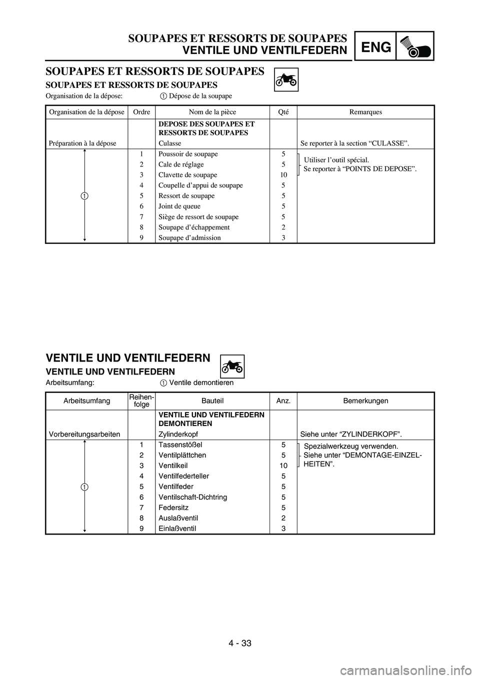 YAMAHA YZ450F 2005 Notices Demploi (in French) ENG
4 - 33
VENTILE UND VENTILFEDERN
VENTILE UND VENTILFEDERN
Arbeitsumfang:
1 Ventile demontieren
ArbeitsumfangReihen-
folgeBauteil Anz. Bemerkungen
VENTILE UND VENTILFEDERN
DEMONTIEREN
Vorbereitungs YAMAHA YZ450F 2005 Notices Demploi (in French) ENG
4 - 33
VENTILE UND VENTILFEDERN
VENTILE UND VENTILFEDERN
Arbeitsumfang:
1 Ventile demontieren
ArbeitsumfangReihen-
folgeBauteil Anz. Bemerkungen
VENTILE UND VENTILFEDERN
DEMONTIEREN
Vorbereitungs