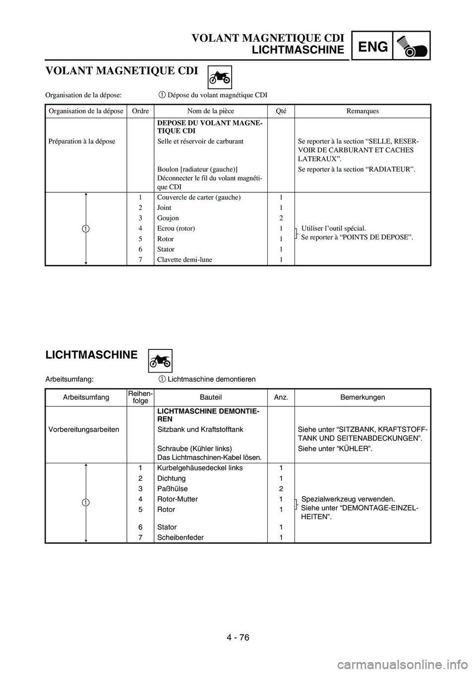 YAMAHA YZ450F 2005 Notices Demploi (in French) ENG
4 - 76
LICHTMASCHINE
Arbeitsumfang:
1 Lichtmaschine demontieren
ArbeitsumfangReihen-
folgeBauteil Anz. Bemerkungen
LICHTMASCHINE DEMONTIE-
REN
Vorbereitungsarbeiten Sitzbank und Kraftstofftank Sie YAMAHA YZ450F 2005 Notices Demploi (in French) ENG
4 - 76
LICHTMASCHINE
Arbeitsumfang:
1 Lichtmaschine demontieren
ArbeitsumfangReihen-
folgeBauteil Anz. Bemerkungen
LICHTMASCHINE DEMONTIE-
REN
Vorbereitungsarbeiten Sitzbank und Kraftstofftank Sie