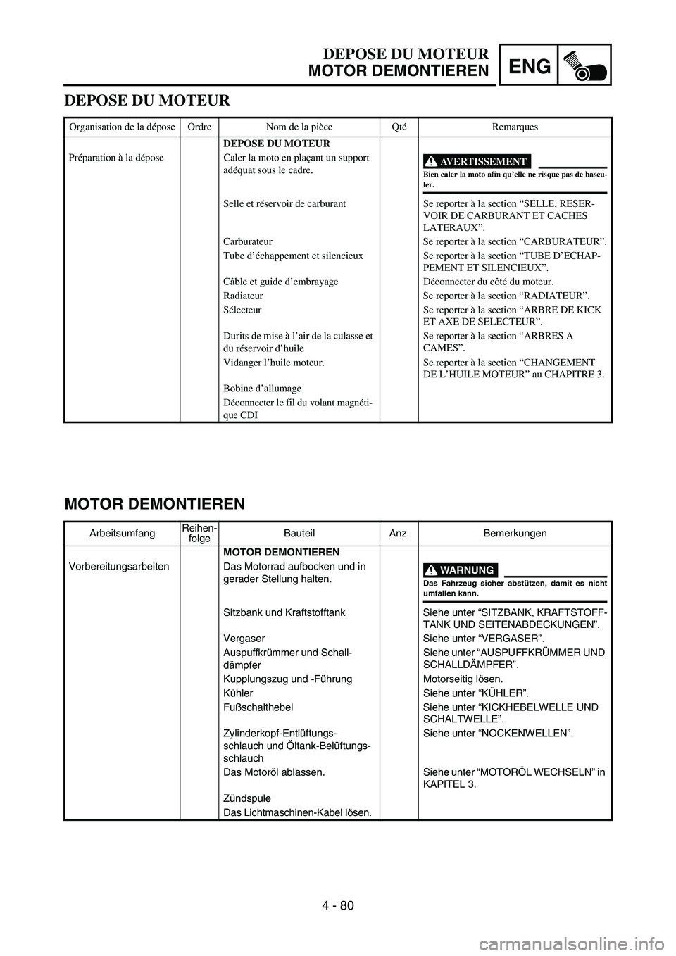 YAMAHA YZ450F 2005 Notices Demploi (in French) ENG
4 - 80
MOTOR DEMONTIEREN
ArbeitsumfangReihen-
folgeBauteil Anz. Bemerkungen
MOTOR DEMONTIEREN
Vorbereitungsarbeiten Das Motorrad aufbocken und in
gerader Stellung halten.
WARNUNG
Das Fahrzeug sic YAMAHA YZ450F 2005 Notices Demploi (in French) ENG
4 - 80
MOTOR DEMONTIEREN
ArbeitsumfangReihen-
folgeBauteil Anz. Bemerkungen
MOTOR DEMONTIEREN
Vorbereitungsarbeiten Das Motorrad aufbocken und in
gerader Stellung halten.
WARNUNG
Das Fahrzeug sic