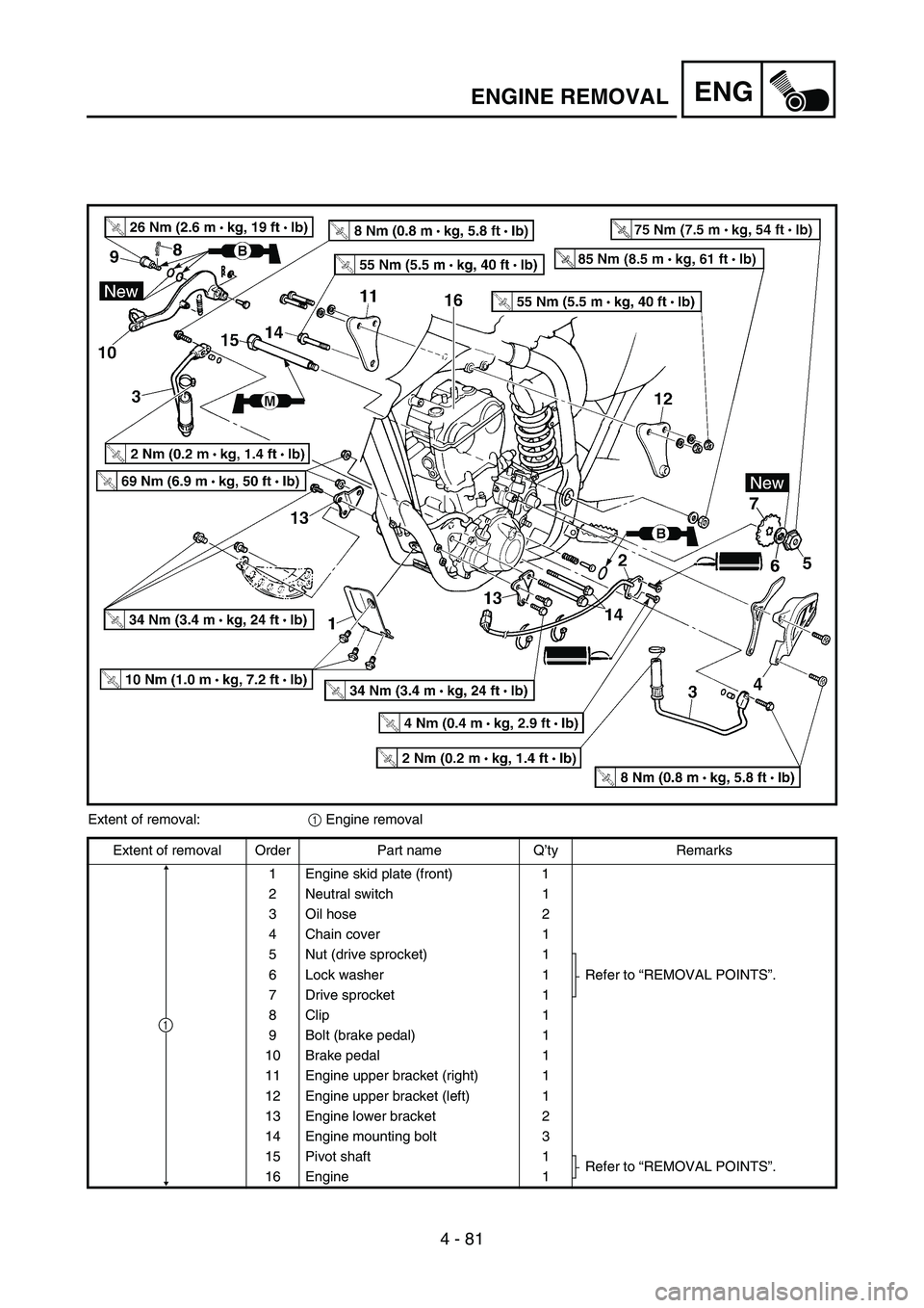 YAMAHA YZ450F 2005 Manual Online 4 - 81
ENGENGINE REMOVAL
Extent of removal:
1 Engine removal
Extent of removal Order Part name Q’ty Remarks
1 Engine skid plate (front) 1
2 Neutral switch 1
3 Oil hose 2
4 Chain cover 1
5 Nut (drive