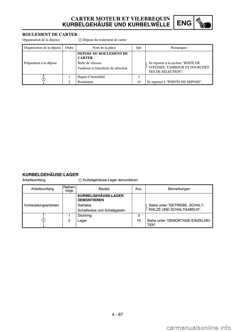 YAMAHA YZ450F 2005 Notices Demploi (in French) ENG
4 - 87 KURBELGEHÄUSE-LAGER
Arbeitsumfang:
1 Kurbelgehäuse-Lager demontieren
ArbeitsumfangReihen-
folgeBauteil Anz. Bemerkungen
KURBELGEHÄUSE-LAGER
DEMONTIEREN
Vorbereitungsarbeiten Getriebe S YAMAHA YZ450F 2005 Notices Demploi (in French) ENG
4 - 87 KURBELGEHÄUSE-LAGER
Arbeitsumfang:
1 Kurbelgehäuse-Lager demontieren
ArbeitsumfangReihen-
folgeBauteil Anz. Bemerkungen
KURBELGEHÄUSE-LAGER
DEMONTIEREN
Vorbereitungsarbeiten Getriebe S