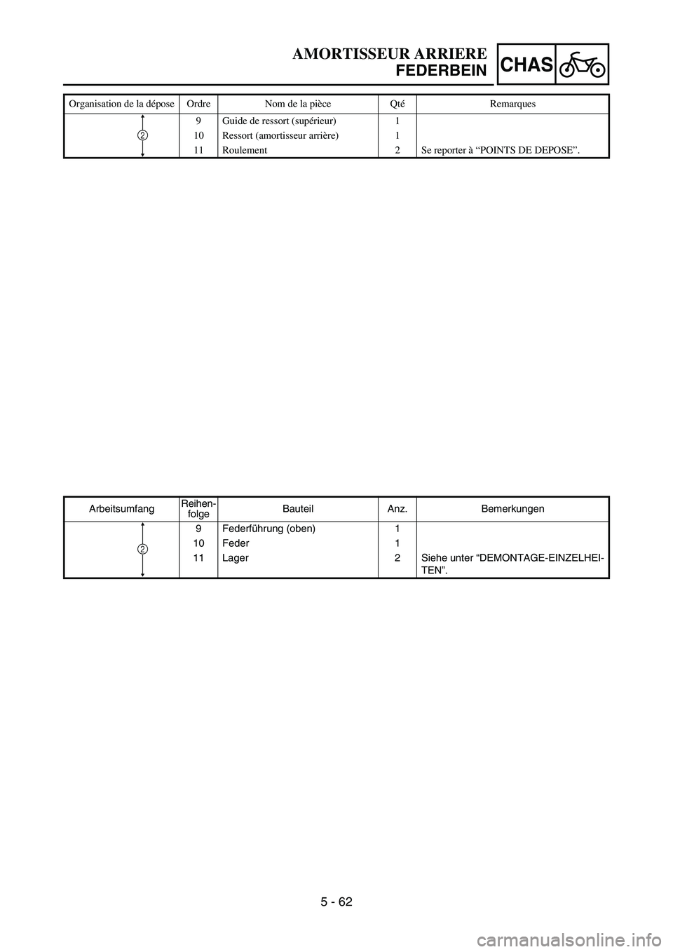 YAMAHA YZ450F 2005 Notices Demploi (in French) 5 - 62
CHAS
Organisation de la dépose Ordre Nom de la pièce QtéRemarques
9 Guide de ressort (supérieur) 1
10 Ressort (amortisseur arrière) 1
11 Roulement 2 Se reporter à “POINTS DE DEPOSE”.
YAMAHA YZ450F 2005 Notices Demploi (in French) 5 - 62
CHAS
Organisation de la dépose Ordre Nom de la pièce QtéRemarques
9 Guide de ressort (supérieur) 1
10 Ressort (amortisseur arrière) 1
11 Roulement 2 Se reporter à “POINTS DE DEPOSE”.