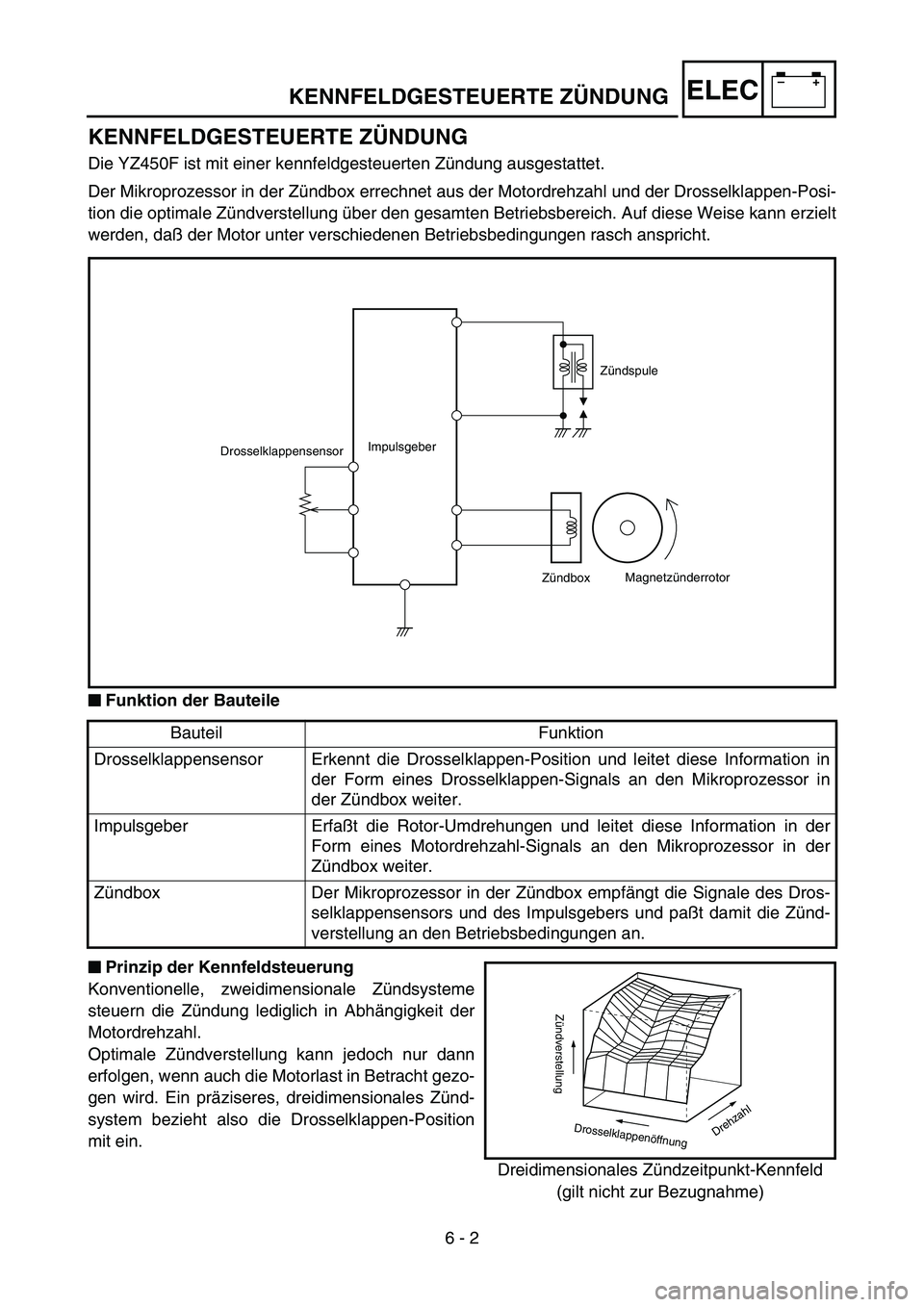 YAMAHA YZ450F 2005 Notices Demploi (in French) –+ELEC
KENNFELDGESTEUERTE ZÜNDUNG
Die YZ450F ist mit einer kennfeldgesteuerten Zündung ausgestattet.
Der Mikroprozessor in der Zündbox errechnet aus der Motordrehzahl und der Drosselklappen-Posi- YAMAHA YZ450F 2005 Notices Demploi (in French) –+ELEC
KENNFELDGESTEUERTE ZÜNDUNG
Die YZ450F ist mit einer kennfeldgesteuerten Zündung ausgestattet.
Der Mikroprozessor in der Zündbox errechnet aus der Motordrehzahl und der Drosselklappen-Posi-