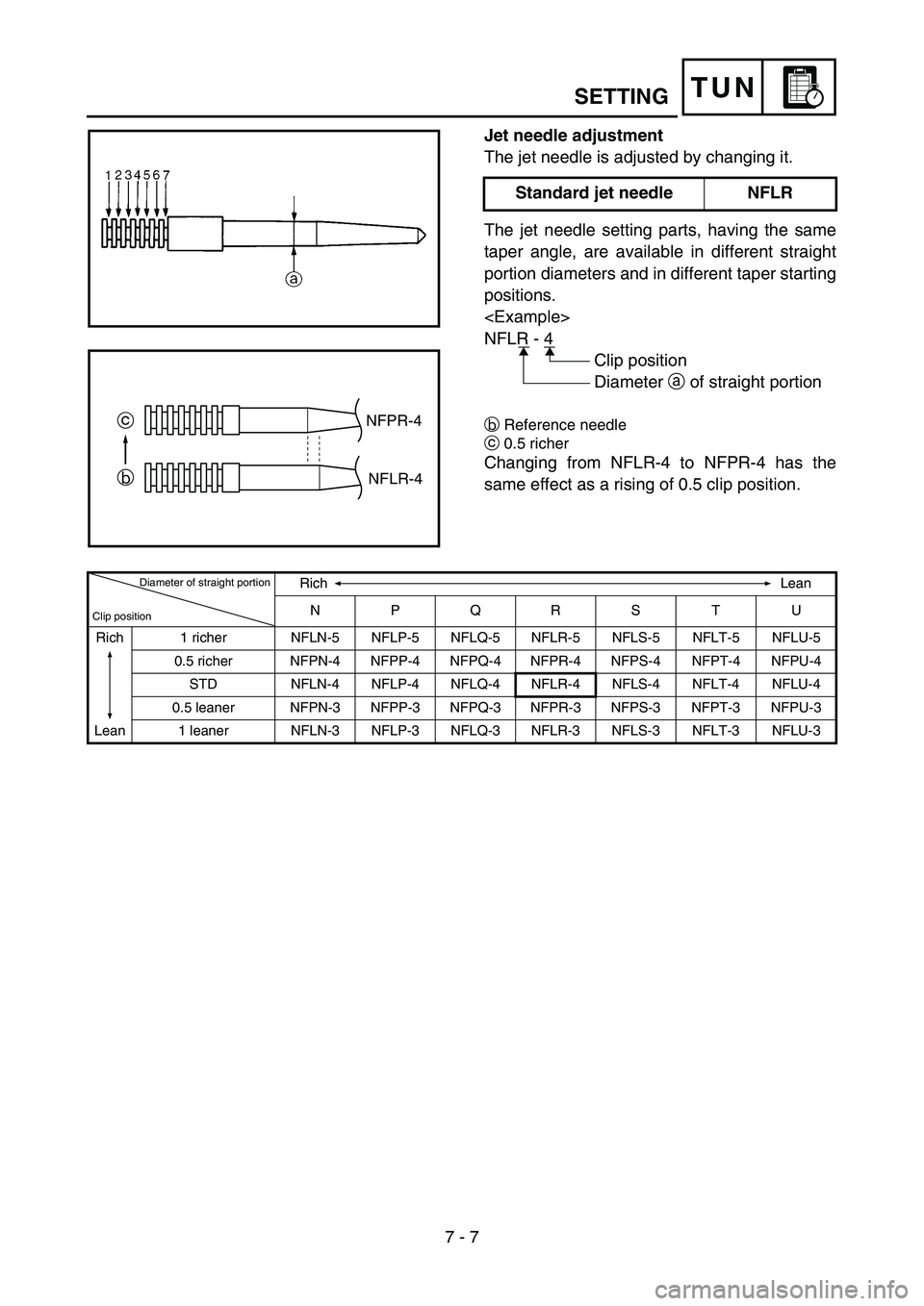 YAMAHA YZ450F 2005 Notices Demploi (in French) 7 - 7
TUN
Jet needle adjustment
The jet needle is adjusted by changing it.
The jet needle setting parts, having the same
taper angle, are available in different straight
portion diameters and in diffe YAMAHA YZ450F 2005 Notices Demploi (in French) 7 - 7
TUN
Jet needle adjustment
The jet needle is adjusted by changing it.
The jet needle setting parts, having the same
taper angle, are available in different straight
portion diameters and in diffe