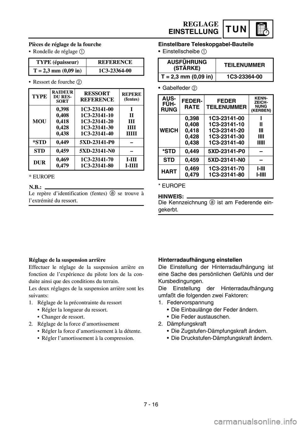 YAMAHA YZ450F 2005 Notices Demploi (in French) TUN
Einstellbare Teleskopgabel-Bauteile
Einstellscheibe 1
Gabelfeder 2
* EUROPE
HINWEIS:
Die Kennzeichnung a ist am Federende ein-
gekerbt.AUSFĂHRUNG
(STĂRKE)TEILENUMMER
T = 2,3 mm (0,09 in) 1C YAMAHA YZ450F 2005 Notices Demploi (in French) TUN
Einstellbare Teleskopgabel-Bauteile
Einstellscheibe 1
Gabelfeder 2
* EUROPE
HINWEIS:
Die Kennzeichnung a ist am Federende ein-
gekerbt.AUSFĂHRUNG
(STĂRKE)TEILENUMMER
T = 2,3 mm (0,09 in) 1C