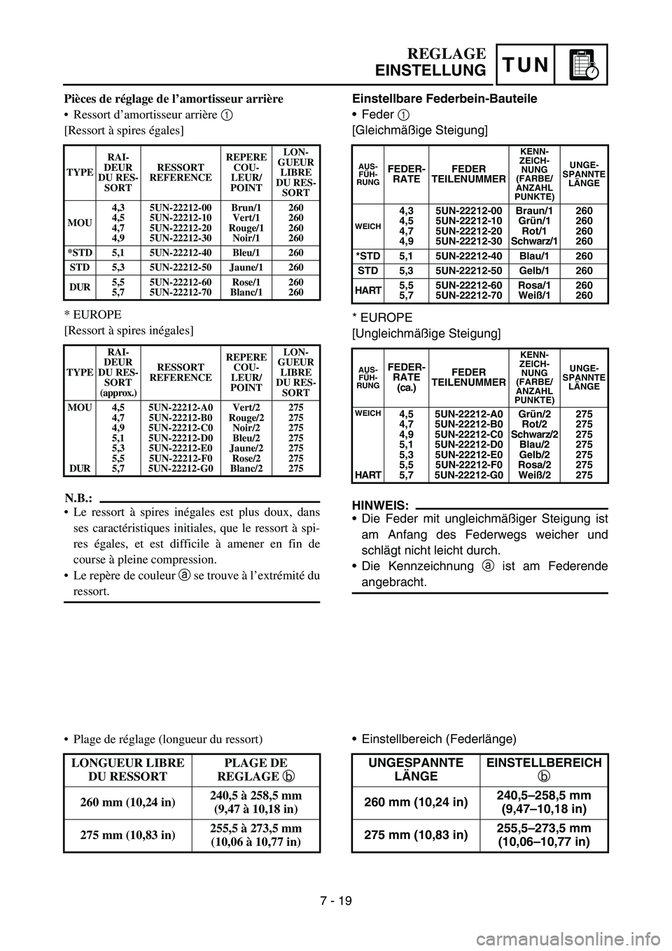 YAMAHA YZ450F 2005 Owners Manual TUN
Einstellbare Federbein-Bauteile
Feder 1 
[Gleichmäßige Steigung]
* EUROPE
[Ungleichmäßige Steigung]
HINWEIS:
Die Feder mit ungleichmäßiger Steigung ist
am Anfang des Federwegs weicher und
