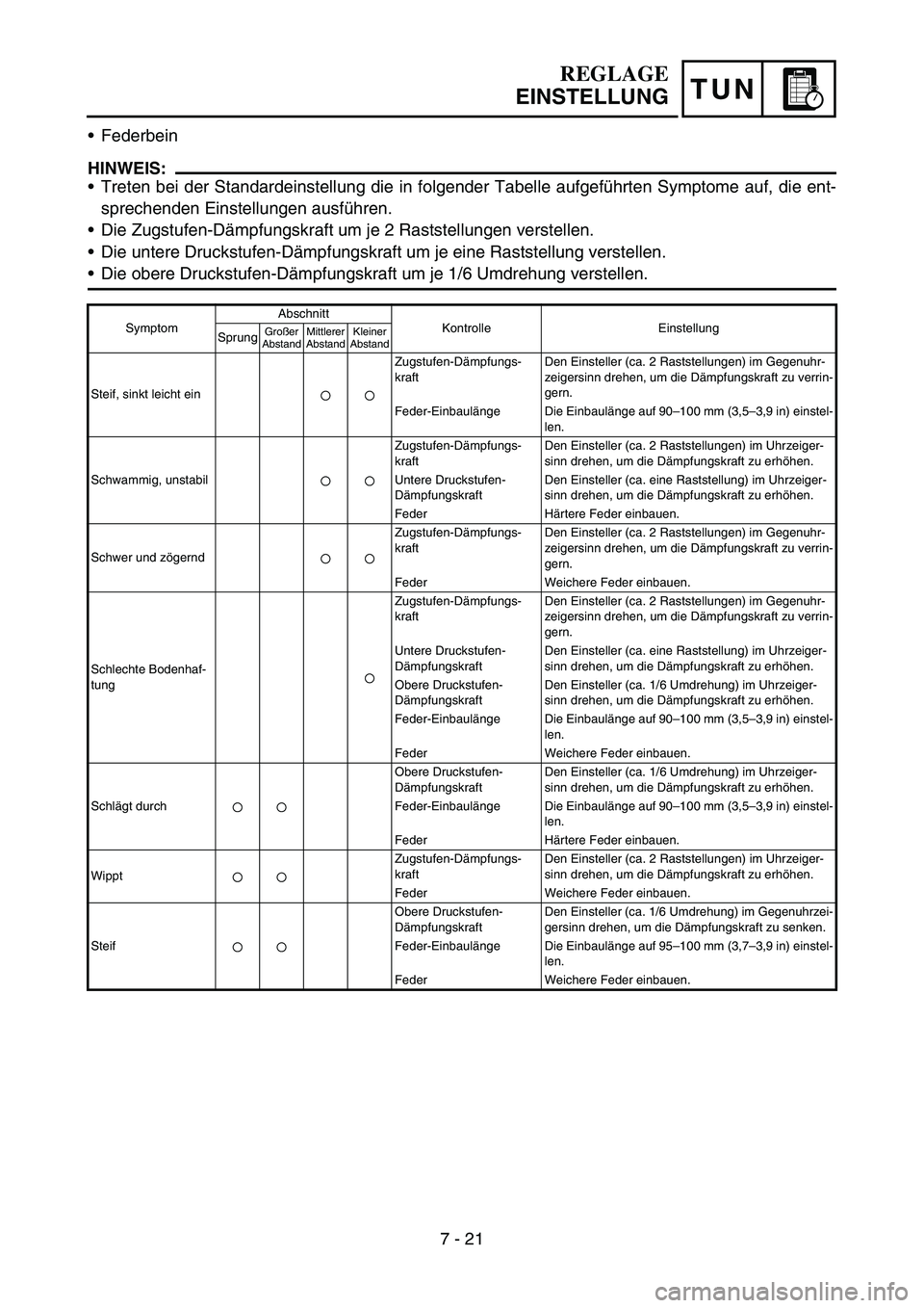 YAMAHA YZ450F 2005  Owners Manual TUN
REGLAGE
EINSTELLUNG
Federbein
HINWEIS:
Treten bei der Standardeinstellung die in folgender Tabelle aufgeführten Symptome auf, die ent-
sprechenden Einstellungen ausführen.
Die Zugstufen-Dämp