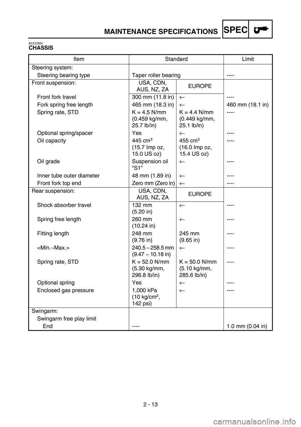 YAMAHA YZ450F 2005  Owners Manual SPEC
2 - 13
EC212201
CHASSIS
Item Standard Limit
Steering system:
Steering bearing type Taper roller bearing ----
Front suspension: USA, CDN, 
AUS, NZ, ZAEUROPE
Front fork travel 300 mm (11.8 in)← -
