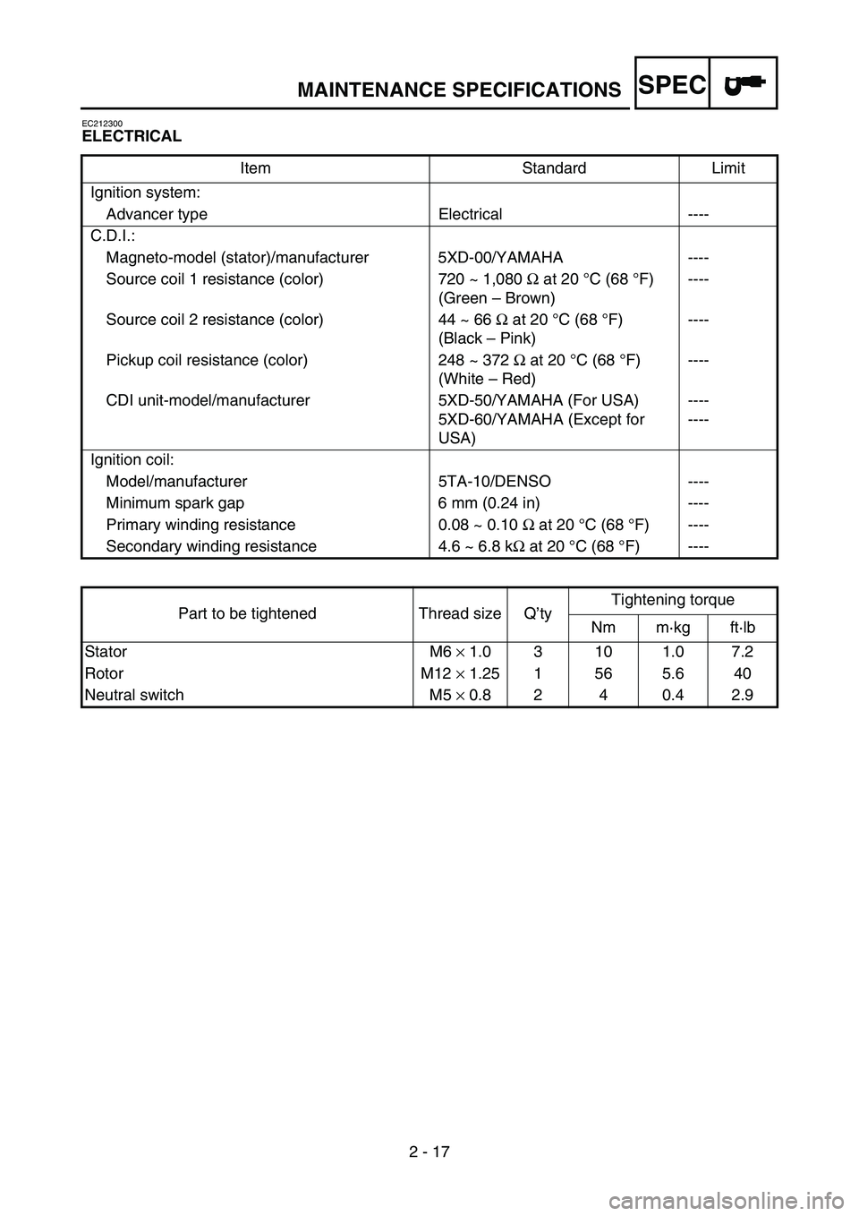 YAMAHA YZ450F 2005  Notices Demploi (in French) SPEC
2 - 17
EC212300
ELECTRICAL
Item Standard Limit
Ignition system:
Advancer type Electrical ----
C.D.I.:
Magneto-model (stator)/manufacturer 5XD-00/YAMAHA ----
Source coil 1 resistance (color) 720 ~