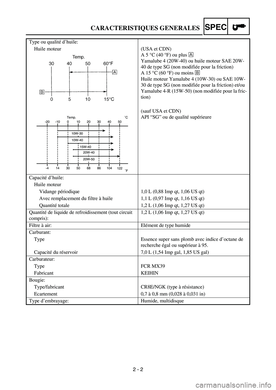 YAMAHA YZ450F 2005 Notices Demploi (in French) 2 - 2
SPECCARACTERISTIQUES GENERALES
Type ou qualité d’huile:
Huile moteur (USA et CDN)
A 5 °C (40 °F) ou plus È
Yamalube 4 (20W-40) ou huile moteur SAE 20W-
40 de type SG (non modifiée pour l YAMAHA YZ450F 2005 Notices Demploi (in French) 2 - 2
SPECCARACTERISTIQUES GENERALES
Type ou qualité d’huile:
Huile moteur (USA et CDN)
A 5 °C (40 °F) ou plus È
Yamalube 4 (20W-40) ou huile moteur SAE 20W-
40 de type SG (non modifiée pour l