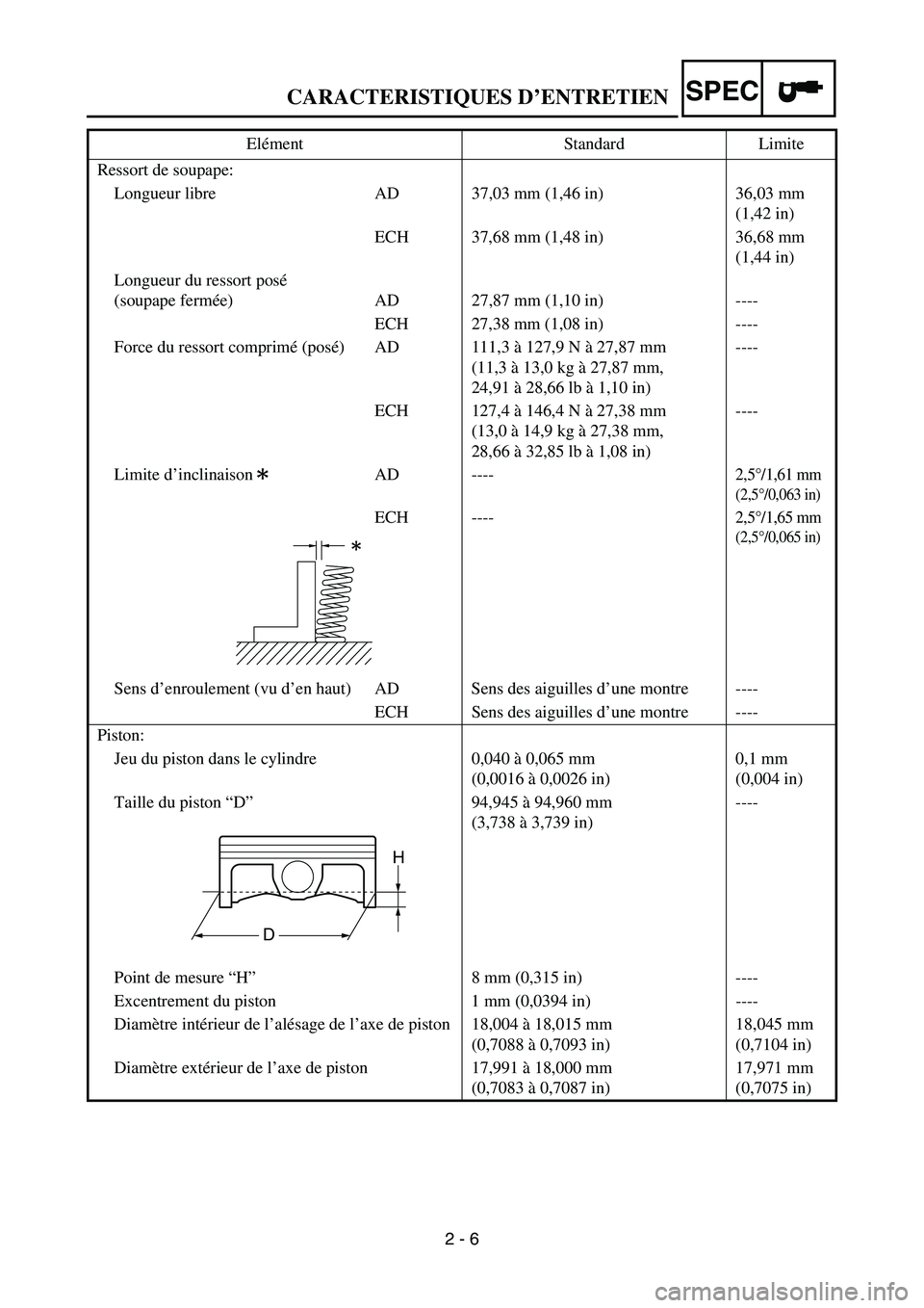 YAMAHA YZ450F 2005 Notices Demploi (in French) 2 - 6
SPECCARACTERISTIQUES D’ENTRETIEN
Ressort de soupape:
Longueur libre AD 37,03 mm (1,46 in) 36,03 mm
(1,42 in)
ECH 37,68 mm (1,48 in) 36,68 mm
(1,44 in)
Longueur du ressort posé
(soupape fer YAMAHA YZ450F 2005 Notices Demploi (in French) 2 - 6
SPECCARACTERISTIQUES D’ENTRETIEN
Ressort de soupape:
Longueur libre AD 37,03 mm (1,46 in) 36,03 mm
(1,42 in)
ECH 37,68 mm (1,48 in) 36,68 mm
(1,44 in)
Longueur du ressort posé
(soupape fer