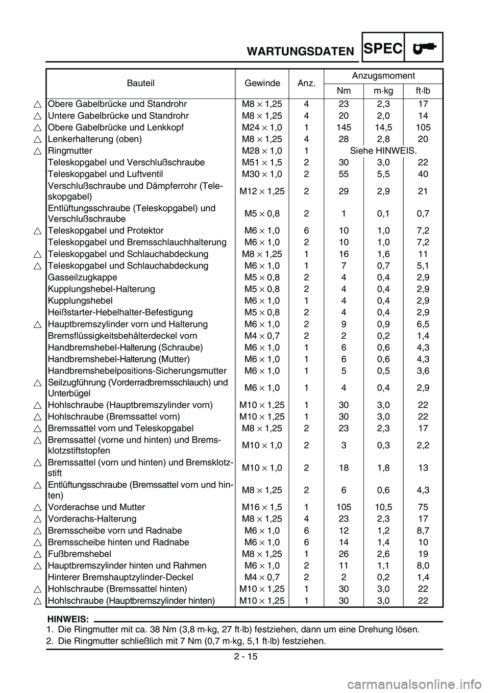 YAMAHA YZ450F 2004 User Guide 2 - 15
WARTUNGSDATENSPEC
HINWEIS:
1. Die Ringmutter mit ca. 38 Nm (3,8 m·kg, 27 ft·lb) festziehen, dann um eine Drehung lösen.
2. Die Ringmutter schließlich mit 7 Nm (0,7 m·kg, 5,1 ft·lb) festzi