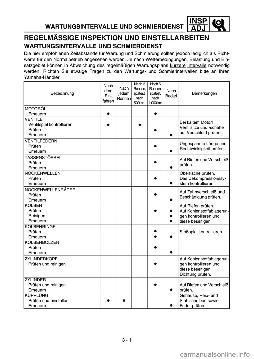 YAMAHA YZ450F 2004 Owners Manual INSP
ADJ
WARTUNGSINTERVALLE UND SCHMIERDIENST
REGELMÄSSIGE INSPEKTION UND EINSTELLARBEITEN
WARTUNGSINTERVALLE UND SCHMIERDIENST
Die hier empfohlenen Zeitabstände für Wartung und Schmierung sollten YAMAHA YZ450F 2004 Owners Manual INSP
ADJ
WARTUNGSINTERVALLE UND SCHMIERDIENST
REGELMÄSSIGE INSPEKTION UND EINSTELLARBEITEN
WARTUNGSINTERVALLE UND SCHMIERDIENST
Die hier empfohlenen Zeitabstände für Wartung und Schmierung sollten