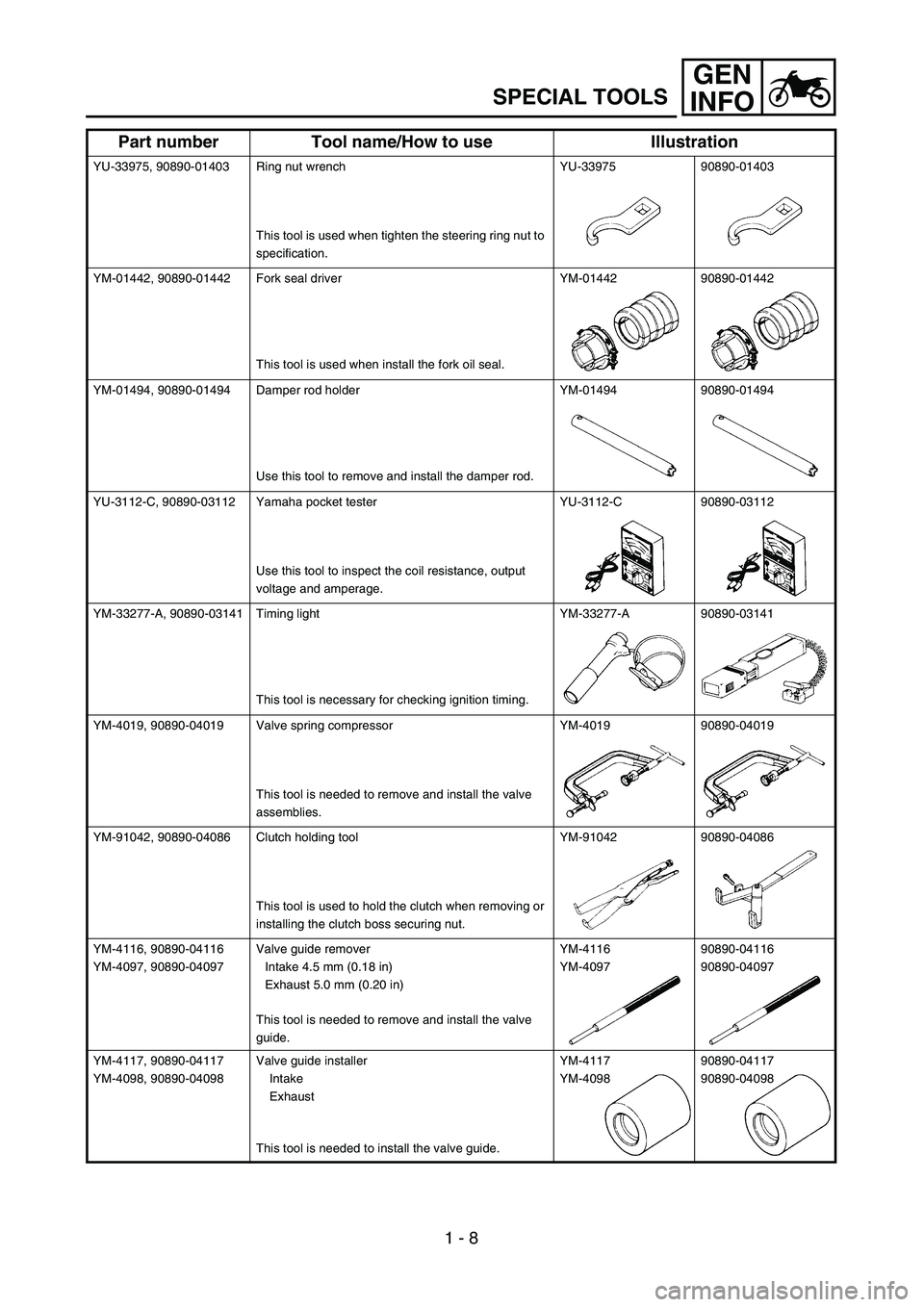 YAMAHA YZ450F 2004  Owners Manual GEN
INFO
1 - 8
SPECIAL TOOLS
YU-33975, 90890-01403 Ring nut wrench
This tool is used when tighten the steering ring nut to 
specification.YU-33975 90890-01403
YM-01442, 90890-01442 Fork seal driver
Th