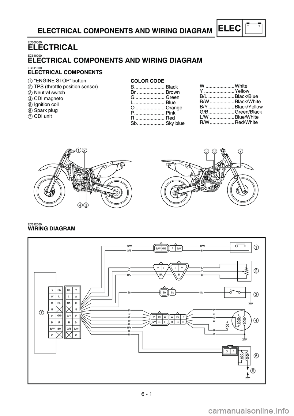 YAMAHA YZ450F 2004 User Guide 6 - 1
–+ELECELECTRICAL COMPONENTS AND WIRING DIAGRAM
EC600000
ELECTRICAL
EC610000
ELECTRICAL COMPONENTS AND WIRING DIAGRAM
EC611000
ELECTRICAL COMPONENTS
1“ENGINE STOP” button
2TPS (throttle pos