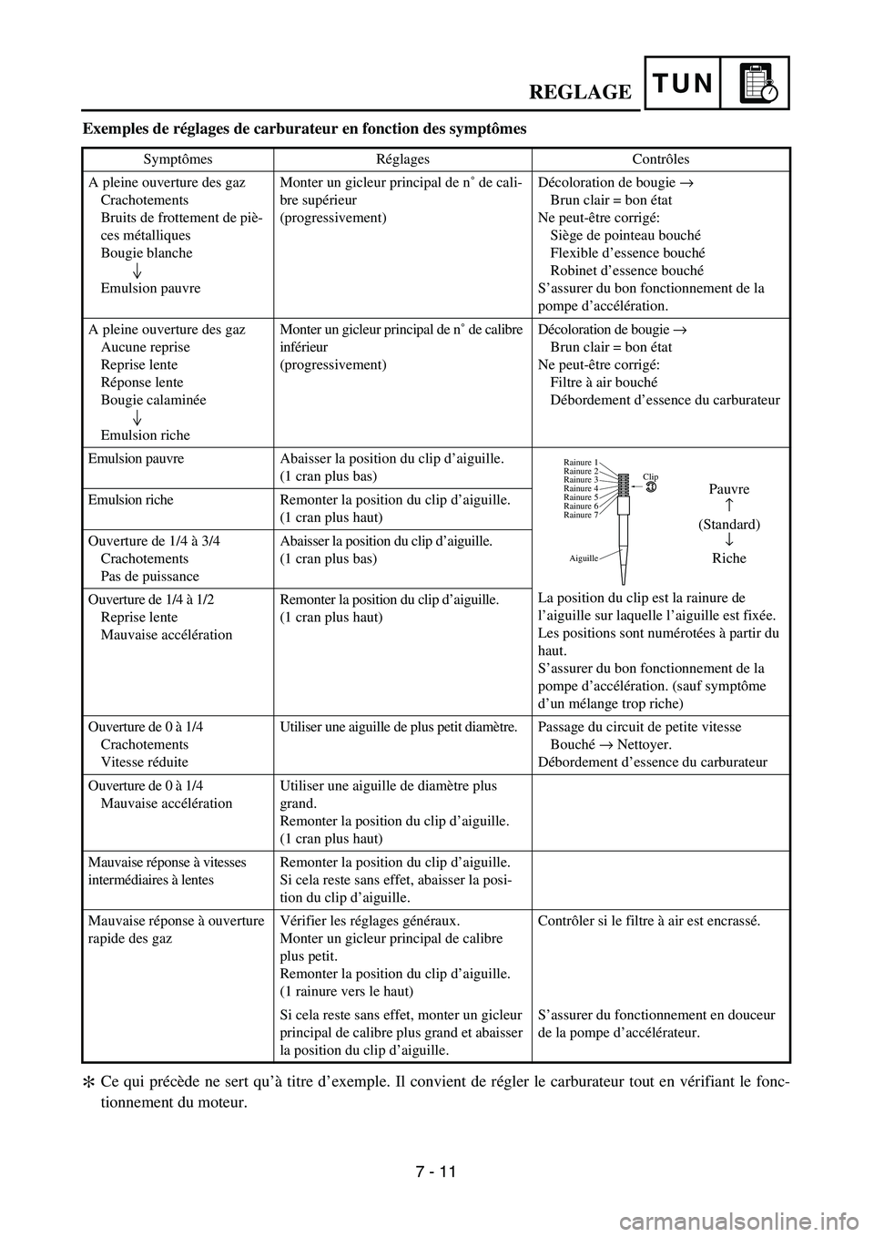 YAMAHA YZ450F 2004  Owners Manual TUNREGLAGE
Exemples de réglages de carburateur en fonction des symptômes
Ce qui précède ne sert qu’à titre d’exemple. Il convient de régler le carburateur tout en vérifiant le fonc-
tionnem