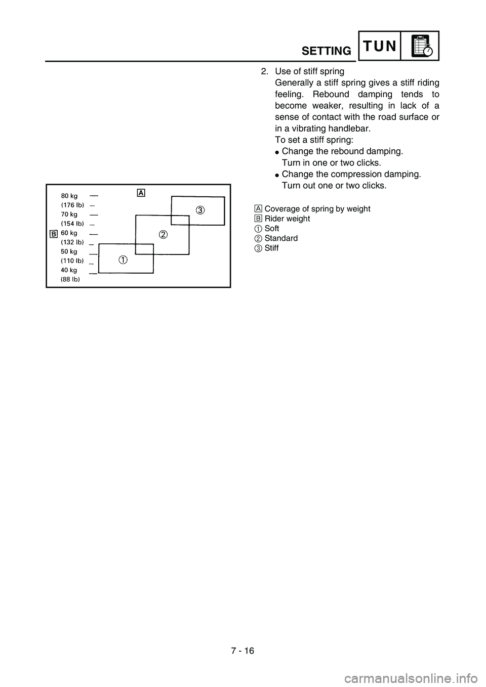YAMAHA YZ450F 2004  Owners Manual 7 - 16
TUN
2. Use of stiff spring
Generally a stiff spring gives a stiff riding
feeling. Rebound damping tends to
become weaker, resulting in lack of a
sense of contact with the road surface or
in a v