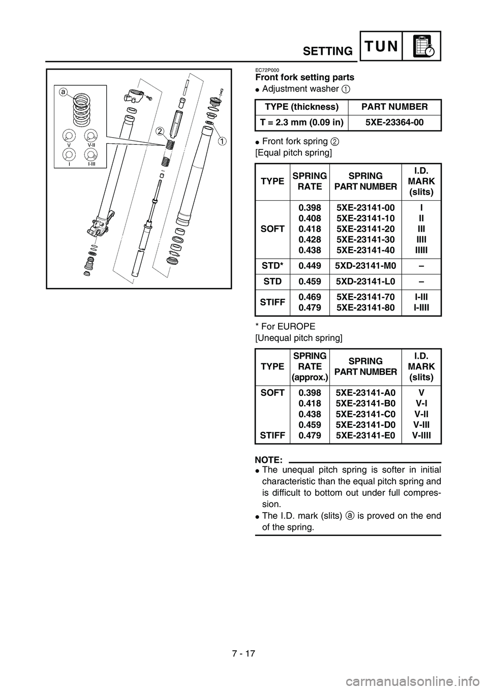 YAMAHA YZ450F 2004  Owners Manual 7 - 17
TUN
EC72P000
Front fork setting parts
Adjustment washer 1 
Front fork spring 2 
[Equal pitch spring]
* For EUROPE
[Unequal pitch spring]
NOTE:
The unequal pitch spring is softer in initial
c