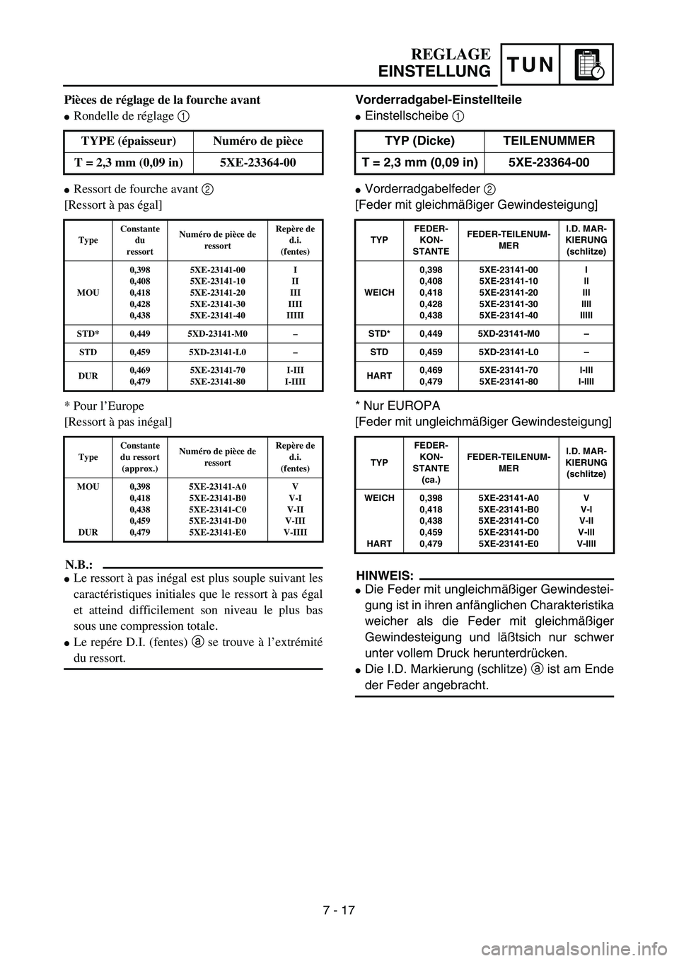YAMAHA YZ450F 2004  Owners Manual TUN
Vorderradgabel-Einstellteile
Einstellscheibe 1 
Vorderradgabelfeder 2 
[Feder mit gleichmäßiger Gewindesteigung]
* Nur EUROPA
[Feder mit ungleichmäßiger Gewindesteigung]
HINWEIS:
Die Feder 