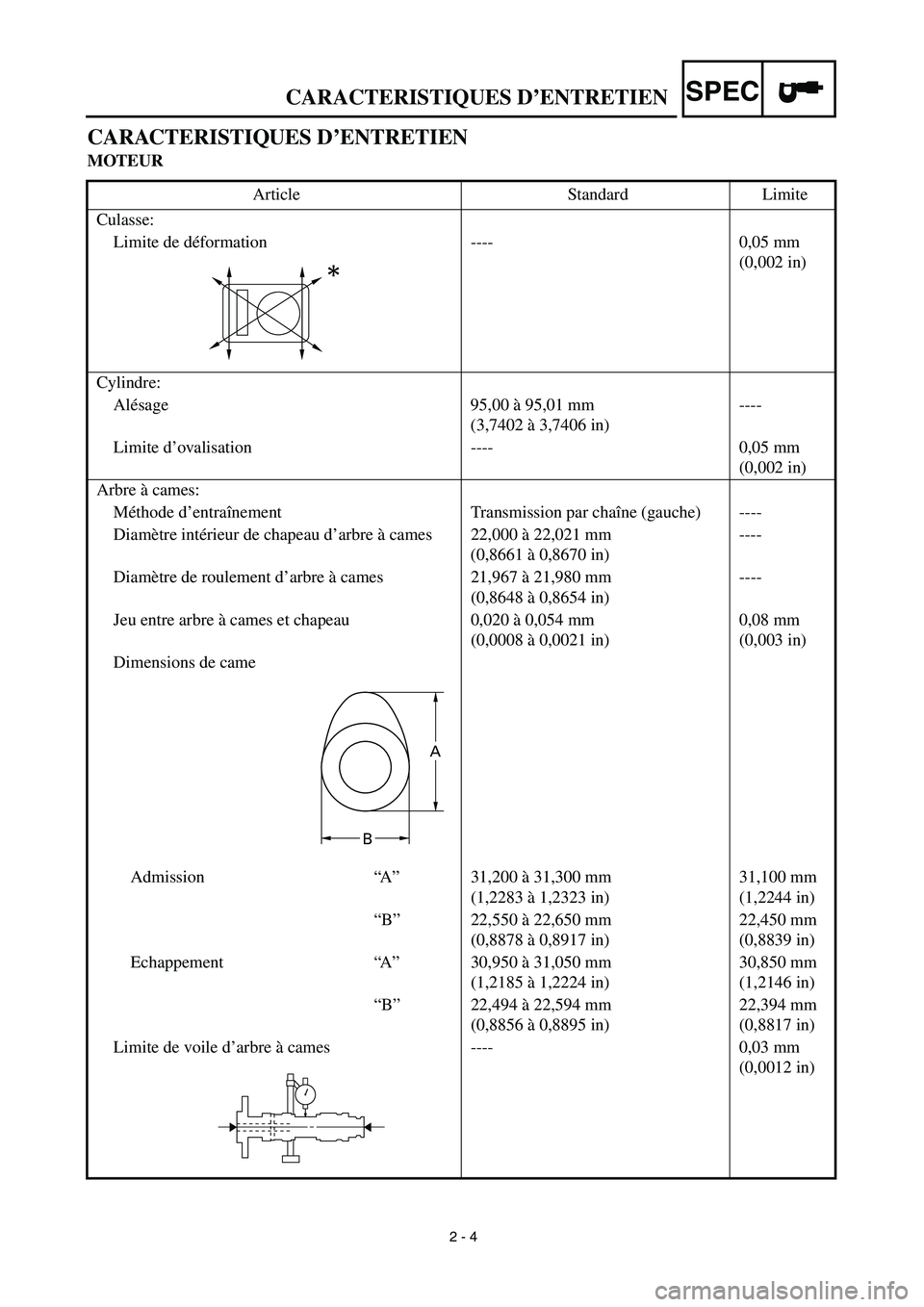 YAMAHA YZ450F 2003  Owners Manual  
2 - 4 
CARACTERISTIQUES D’ENTRETIEN
SPEC
 
CARACTERISTIQUES D’ENTRETIEN 
MOTEUR 
Article Standard Limite
Culasse:
Limite de déformation ---- 0,05 mm 
(0,002 in)
Cylindre:
Alésage 95,00 à 95,0