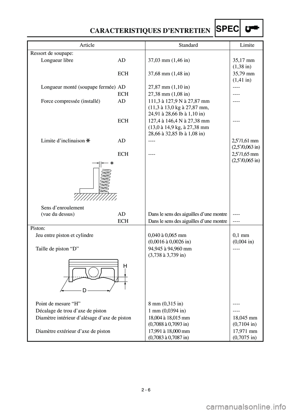 YAMAHA YZ450F 2003 Notices Demploi (in French)
2 - 6
CARACTERISTIQUES D’ENTRETIEN
SPEC
Ressort de soupape:
Longueur libre AD 37,03 mm (1,46 in) 35,17 mm
(1,38 in)
ECH 37,68 mm (1,48 in) 35,79 mm
(1,41 in)
Longueur monté (soupape fermée) YAMAHA YZ450F 2003 Notices Demploi (in French)
2 - 6
CARACTERISTIQUES D’ENTRETIEN
SPEC
Ressort de soupape:
Longueur libre AD 37,03 mm (1,46 in) 35,17 mm
(1,38 in)
ECH 37,68 mm (1,48 in) 35,79 mm
(1,41 in)
Longueur monté (soupape fermée)