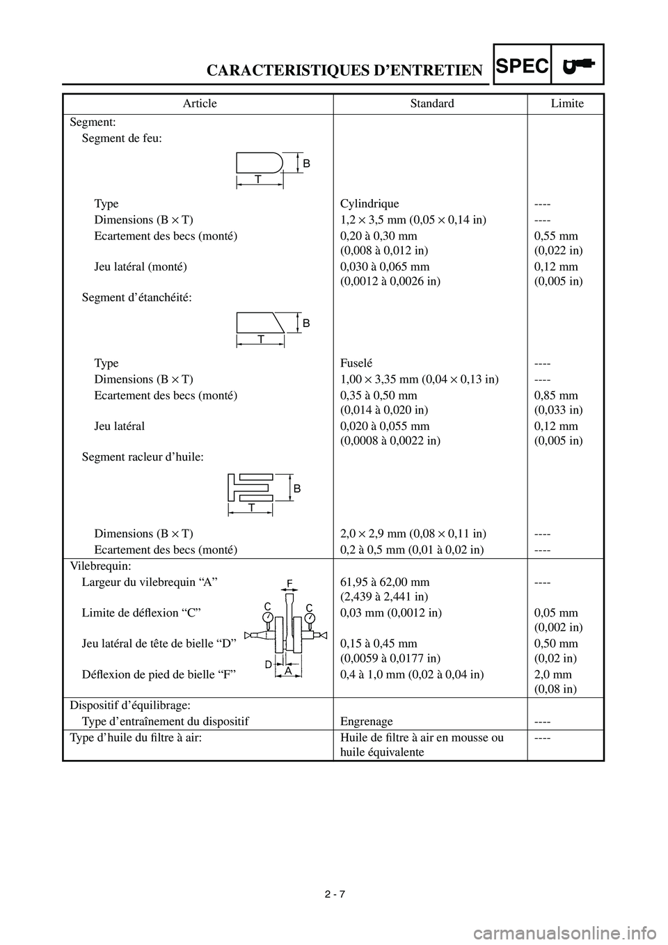 YAMAHA YZ450F 2003 Notices Demploi (in French)
2 - 7
CARACTERISTIQUES D’ENTRETIEN
SPEC
Segment:
Segment de feu:
Type Cylindrique ----
Dimensions (B
×
T) 1,2
×
3,5 mm (0,05
×
0,14 in) ----
Ecartement des becs (monté) 0,20 YAMAHA YZ450F 2003 Notices Demploi (in French)
2 - 7
CARACTERISTIQUES D’ENTRETIEN
SPEC
Segment:
Segment de feu:
Type Cylindrique ----
Dimensions (B
×
T) 1,2
×
3,5 mm (0,05
×
0,14 in) ----
Ecartement des becs (monté) 0,20