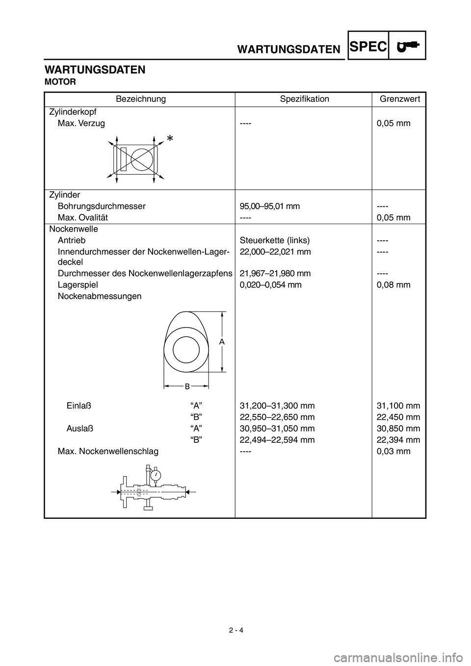 YAMAHA YZ450F 2003 Notices Demploi (in French)
2 - 4
WARTUNGSDATEN
SPEC
WARTUNGSDATEN
MOTOR
Bezeichnung Spezifikation Grenzwert
Zylinderkopf
Max. Verzug ---- 0,05 mm
Zylinder
Bohrungsdurchmesser95,00–95,01 mm----
Max. Ovalität ---- 0,0 YAMAHA YZ450F 2003 Notices Demploi (in French)
2 - 4
WARTUNGSDATEN
SPEC
WARTUNGSDATEN
MOTOR
Bezeichnung Spezifikation Grenzwert
Zylinderkopf
Max. Verzug ---- 0,05 mm
Zylinder
Bohrungsdurchmesser95,00–95,01 mm----
Max. Ovalität ---- 0,0