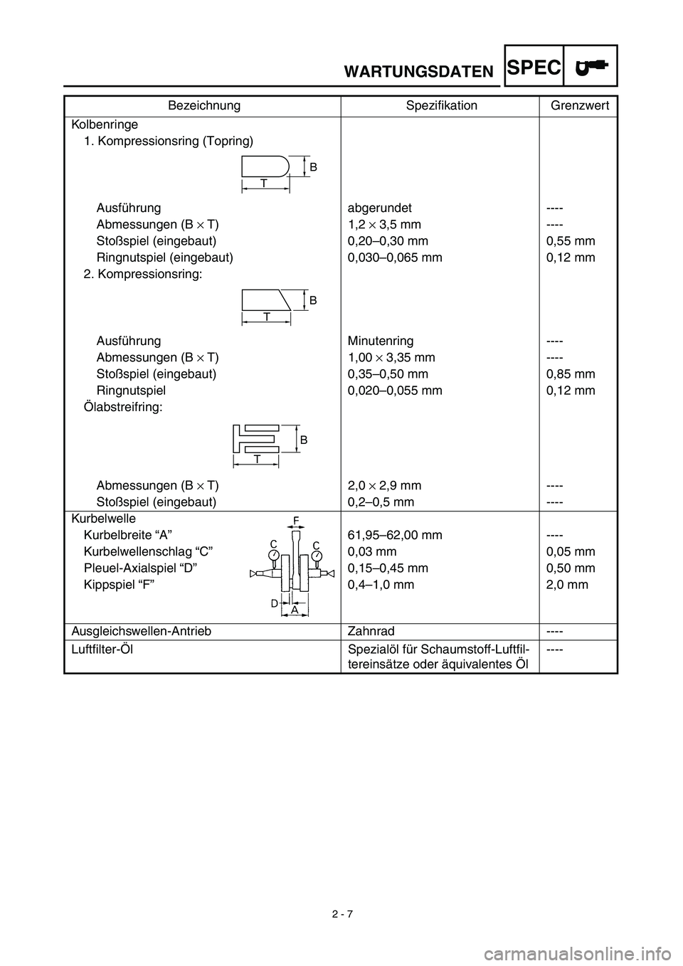 YAMAHA YZ450F 2003 Notices Demploi (in French)
2 - 7
WARTUNGSDATEN
SPEC
Kolbenringe
1. Kompressionsring (Topring)
Ausführung abgerundet ----
Abmessungen (B
×
T) 1,2
×
3,5 mm ----
Stoßspiel (eingebaut) 0,20–0,30 mm 0,55 mm
Rin YAMAHA YZ450F 2003 Notices Demploi (in French)
2 - 7
WARTUNGSDATEN
SPEC
Kolbenringe
1. Kompressionsring (Topring)
Ausführung abgerundet ----
Abmessungen (B
×
T) 1,2
×
3,5 mm ----
Stoßspiel (eingebaut) 0,20–0,30 mm 0,55 mm
Rin